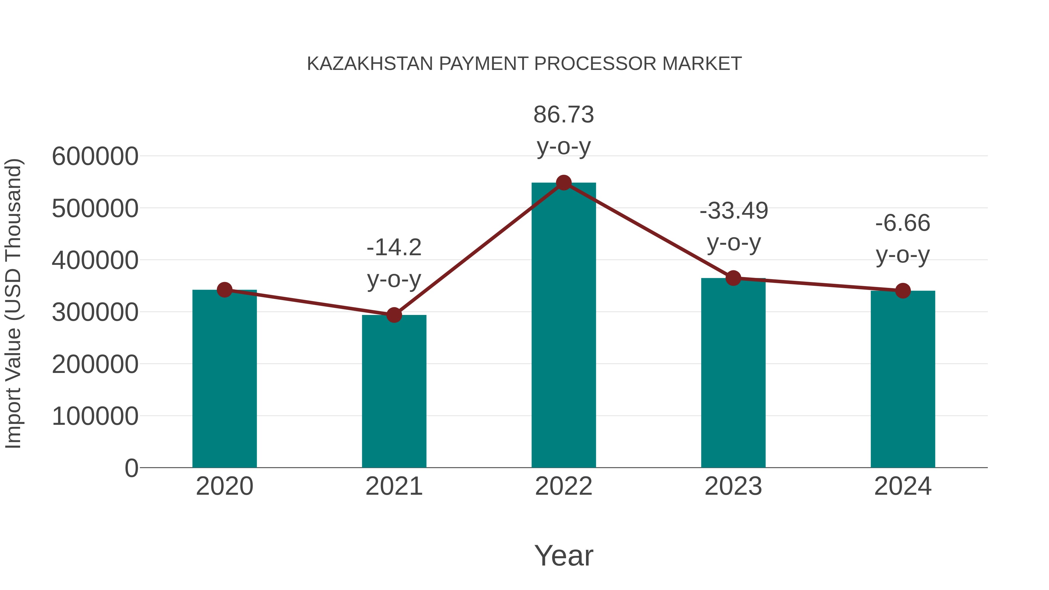  Kazakhstan Payment Processor Market: Import Trend Analysis