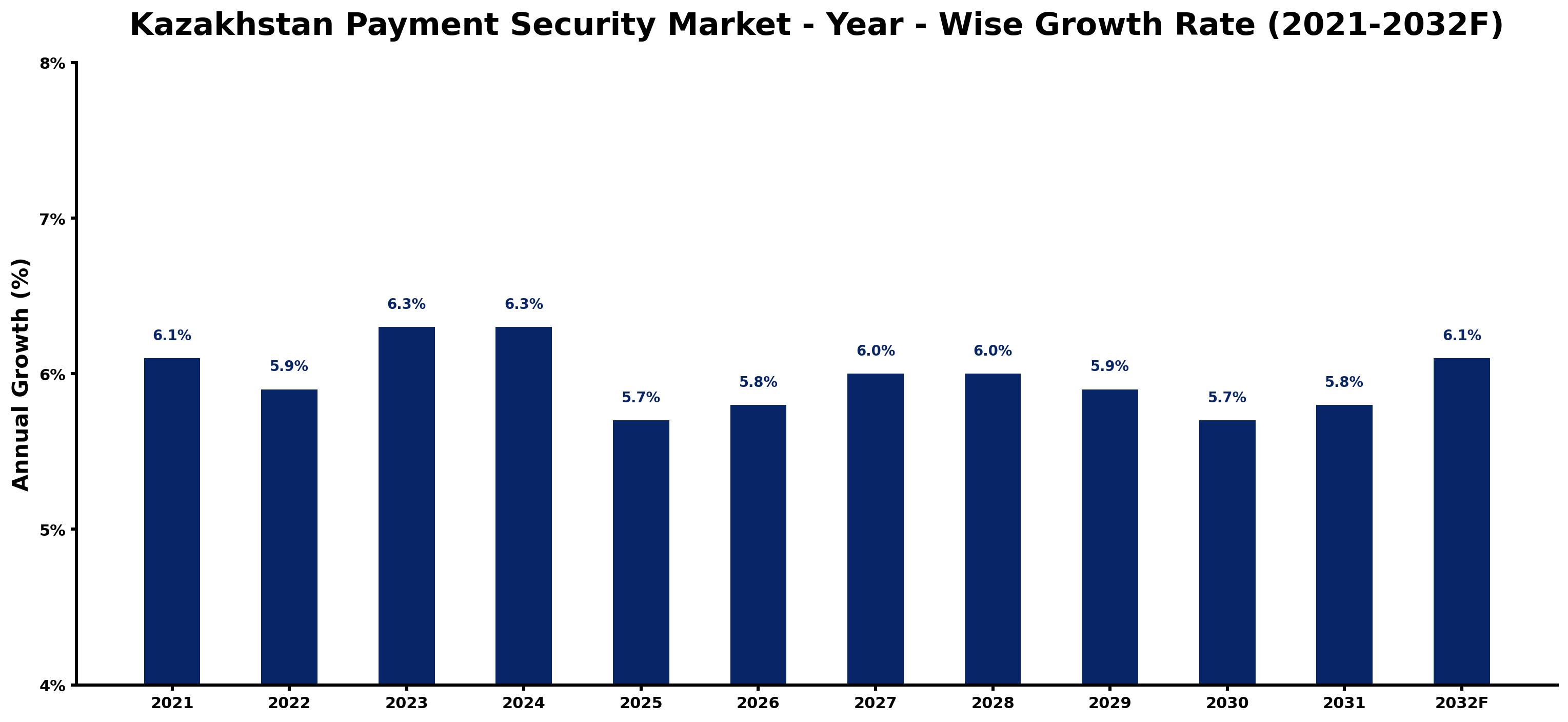 Kazakhstan Payment Security Market Year-wise Growth Rate and Key Drivers
