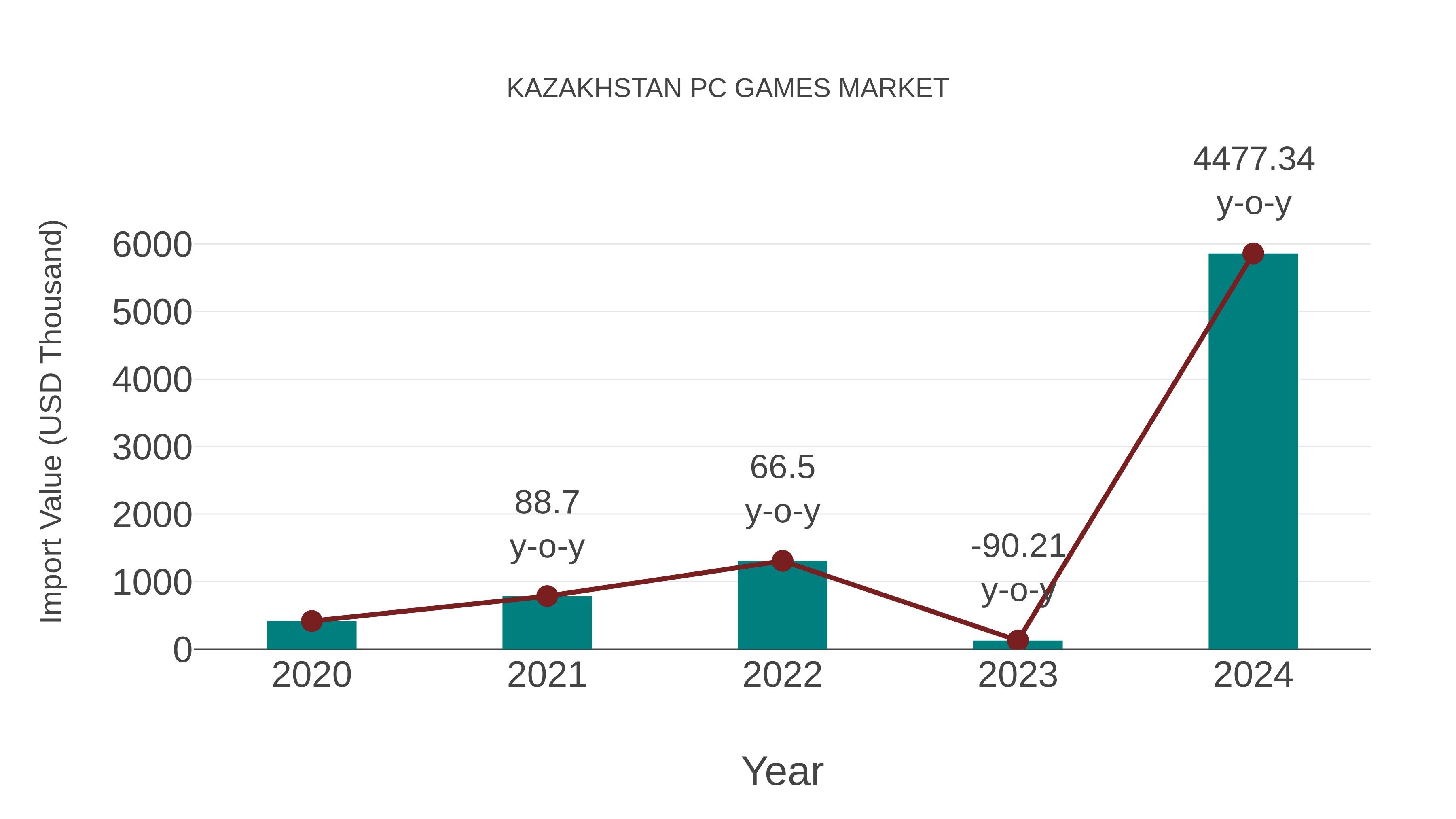  Kazakhstan Pc Games Market: Import Trend Analysis