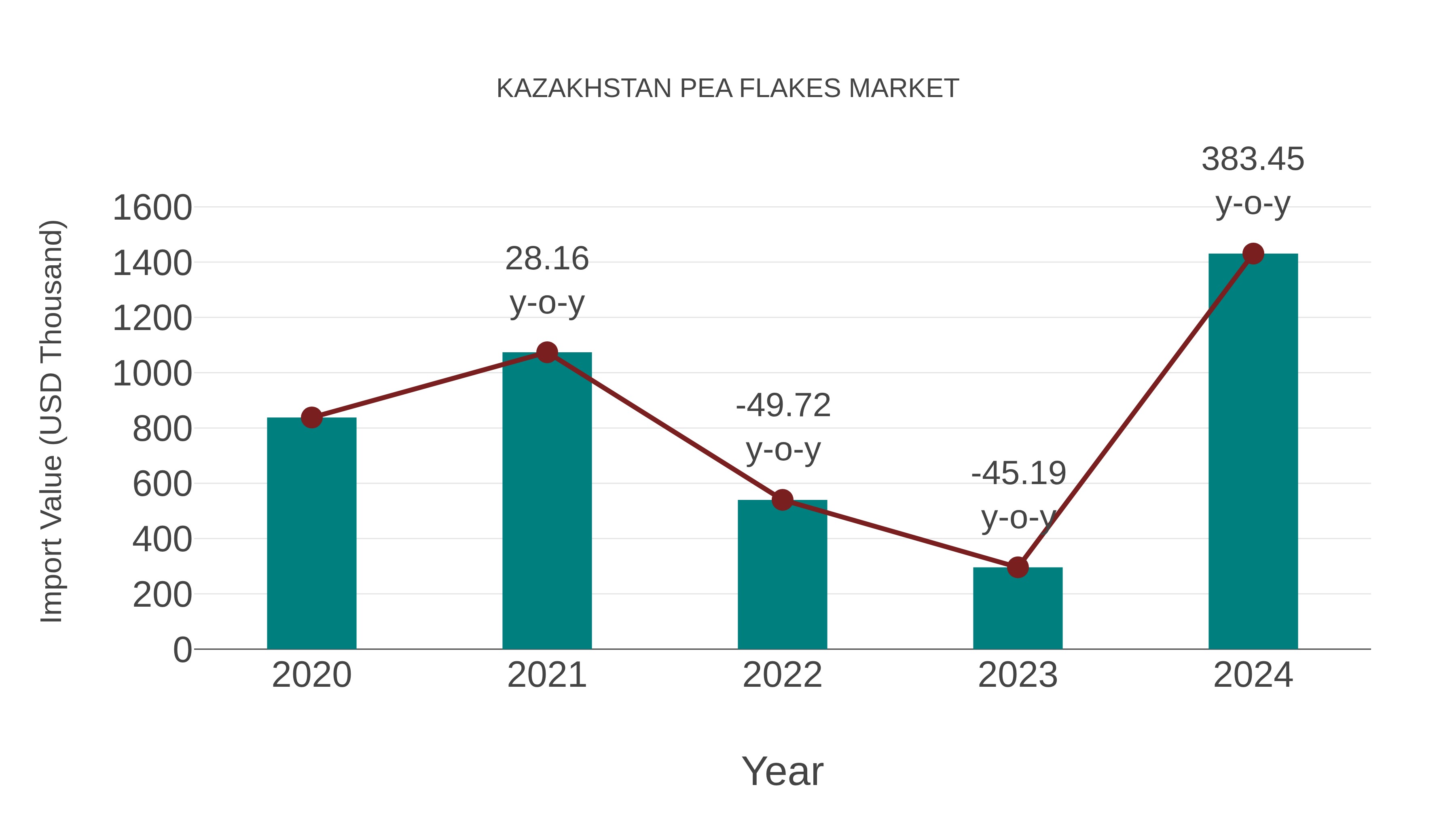 Kazakhstan Pea Flakes Market: Import Trend Analysis