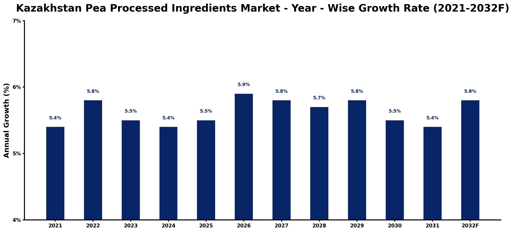 Kazakhstan Pea Processed Ingredients Market Year-wise Growth Rate and Key Drivers