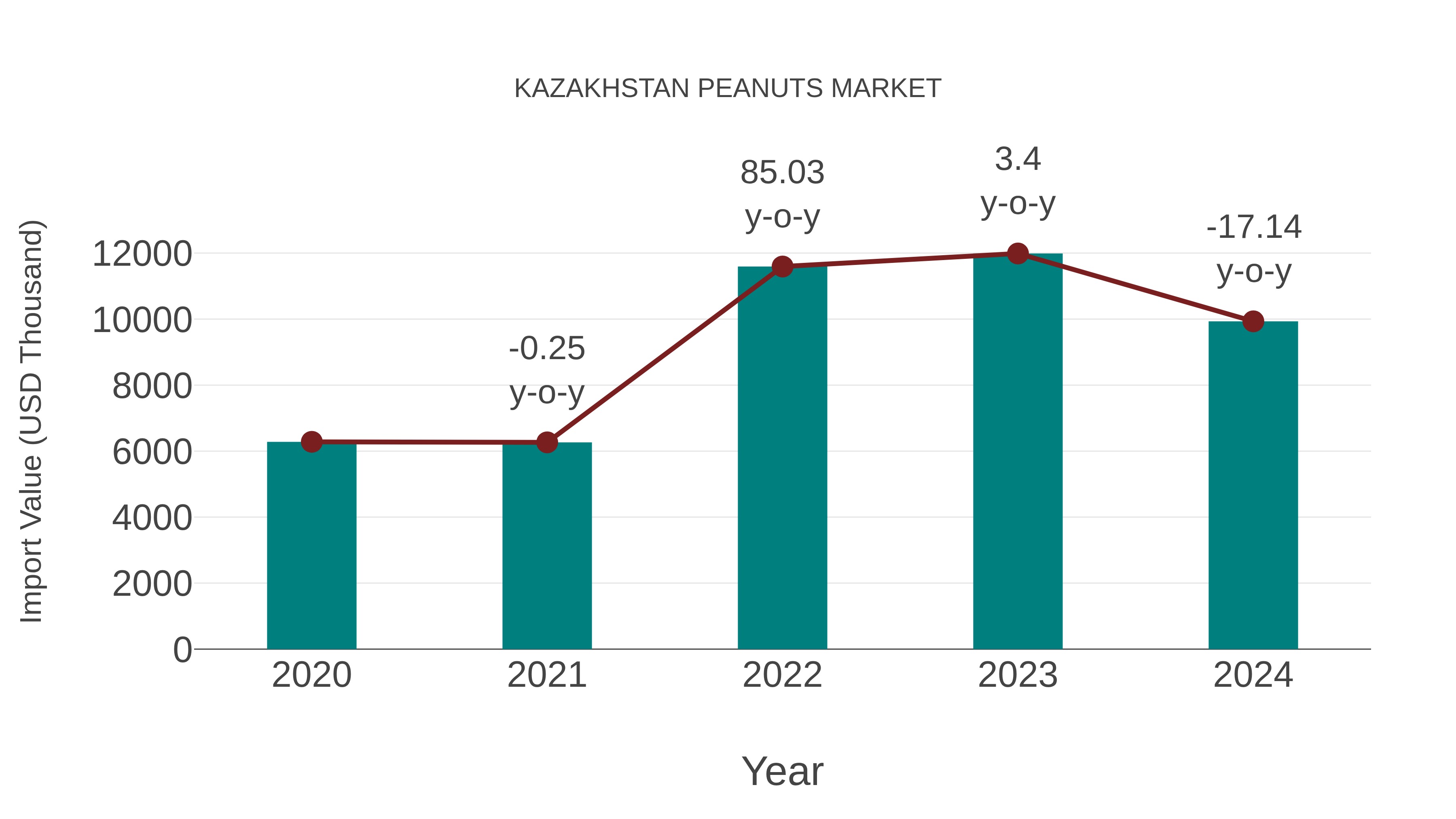  Kazakhstan Peanuts Market: Import Trend Analysis