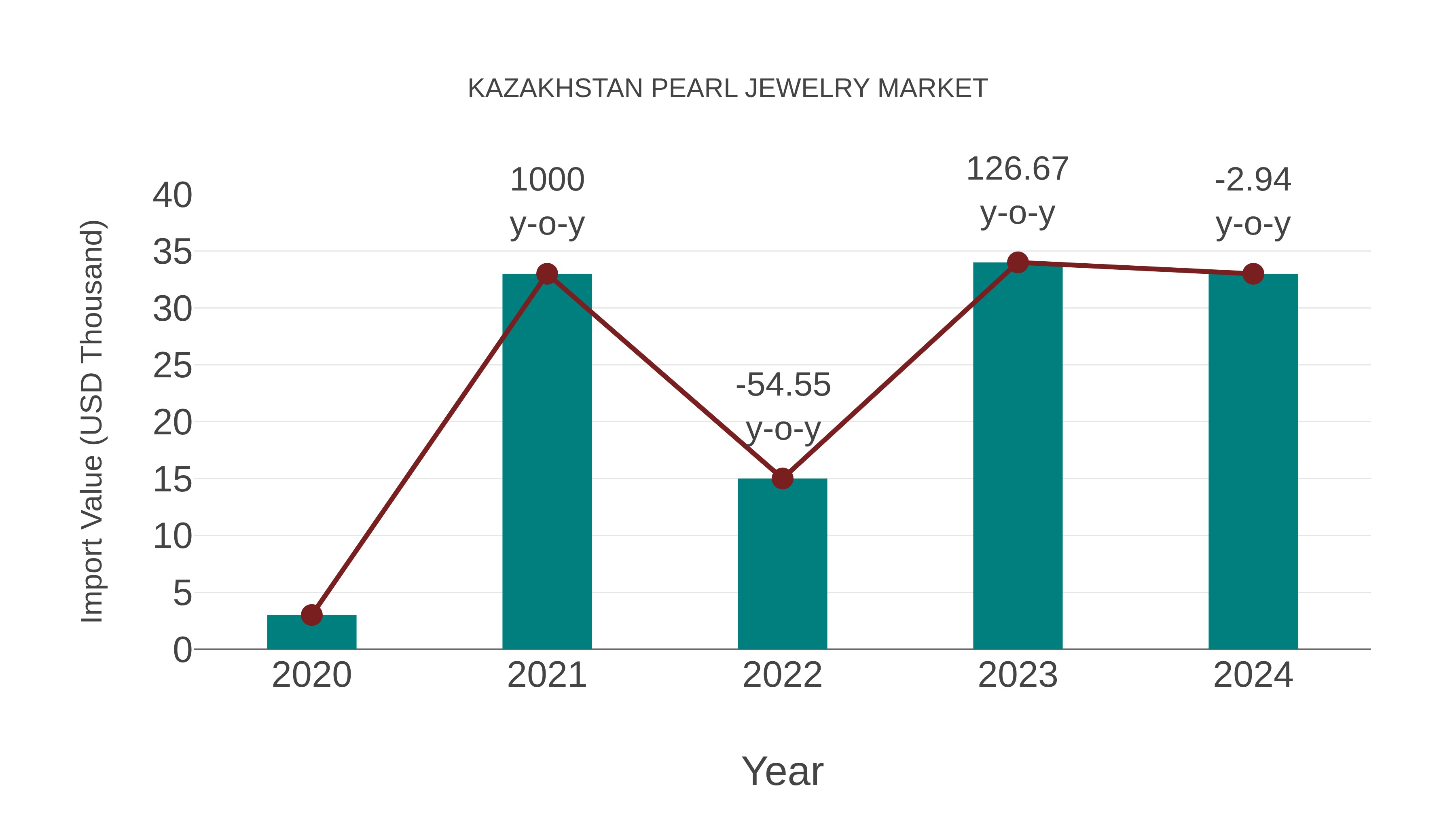 Kazakhstan Pearl Jewelry Market: Import Trend Analysis