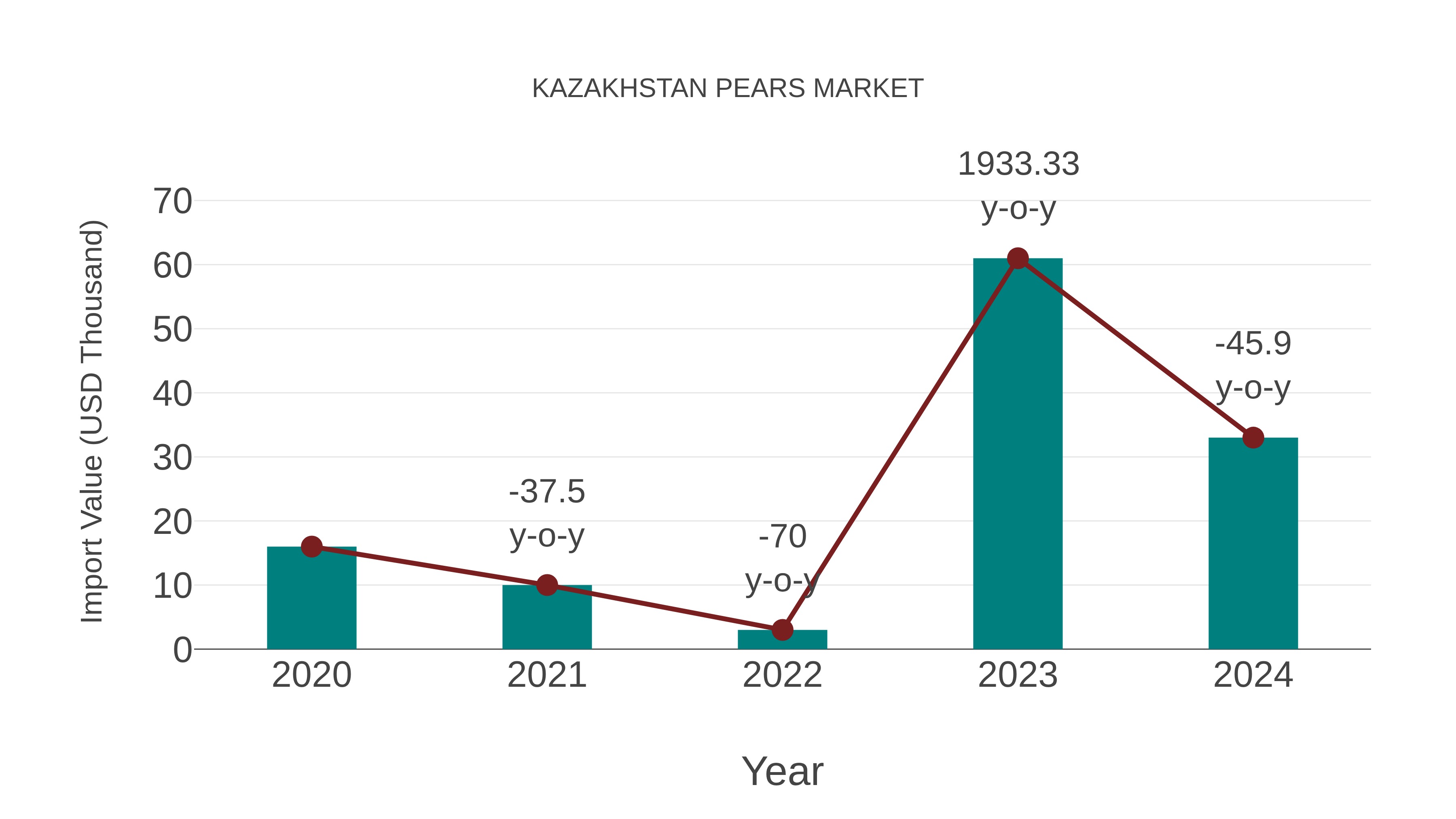  Kazakhstan Pears Market: Import Trend Analysis