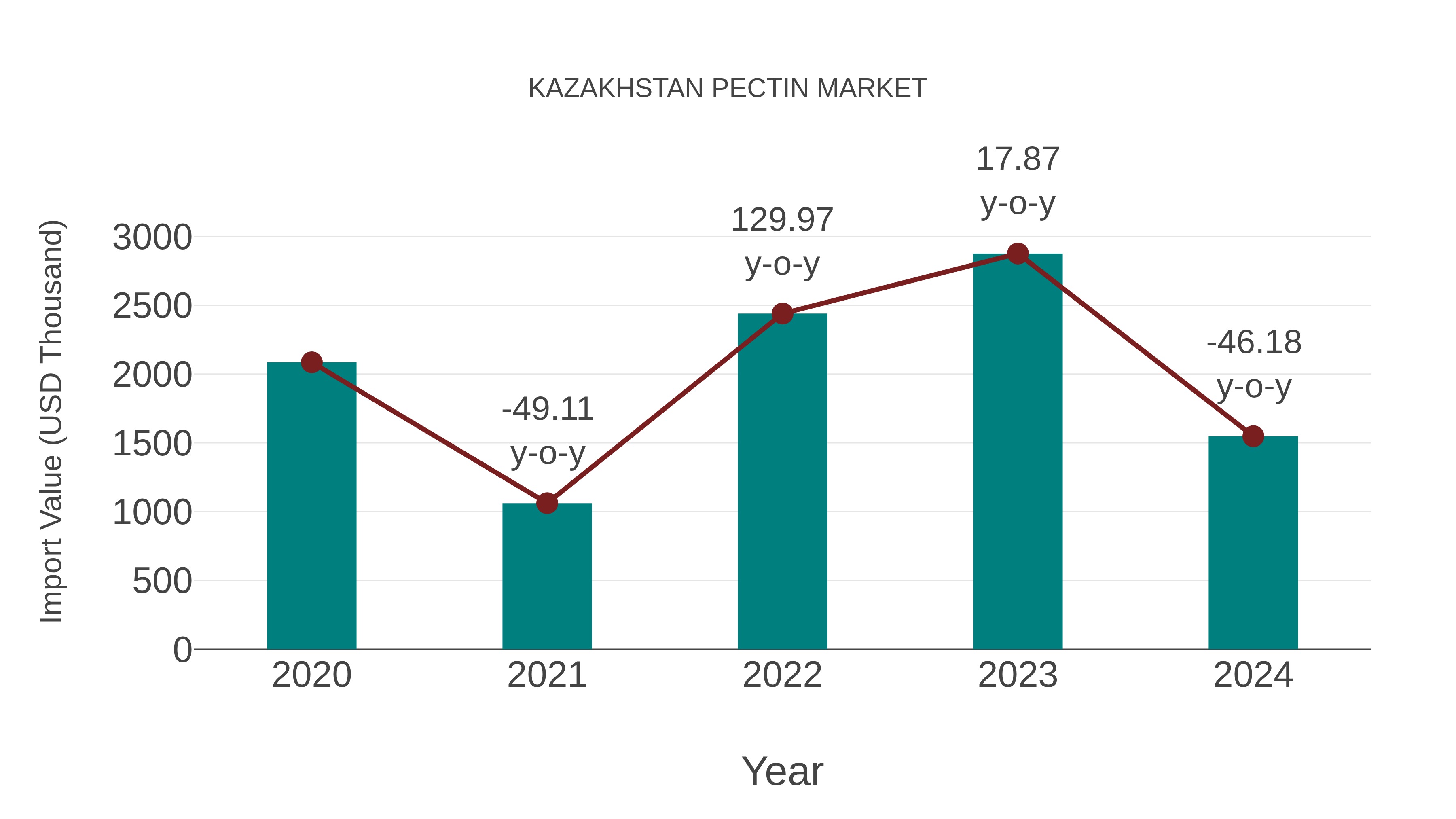 Kazakhstan Pectin Market: Import Trend Analysis