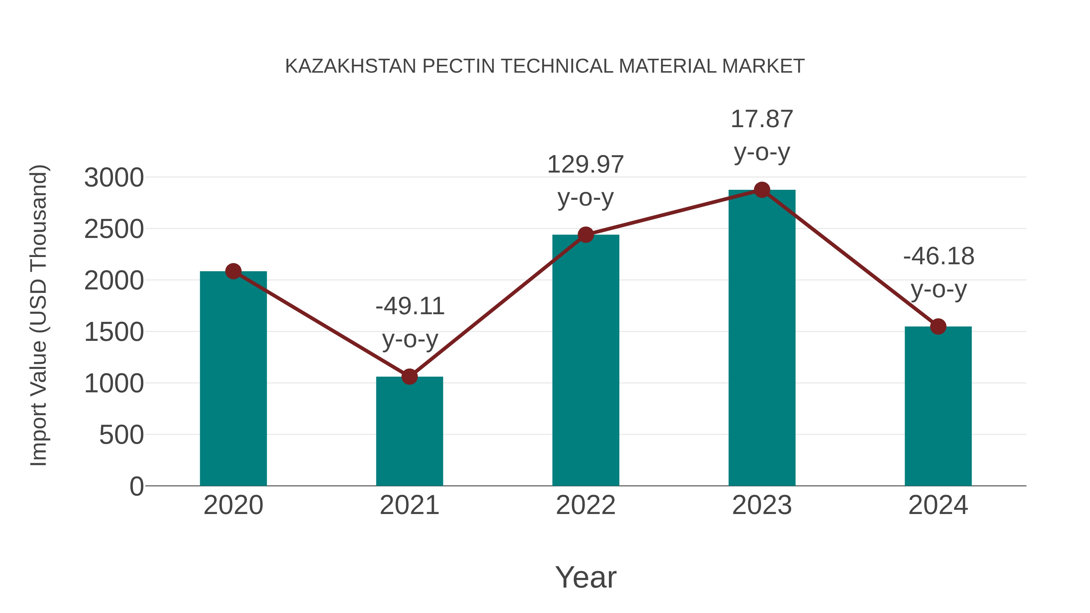 Kazakhstan Pectin Technical Material Market: Import Trend Analysis