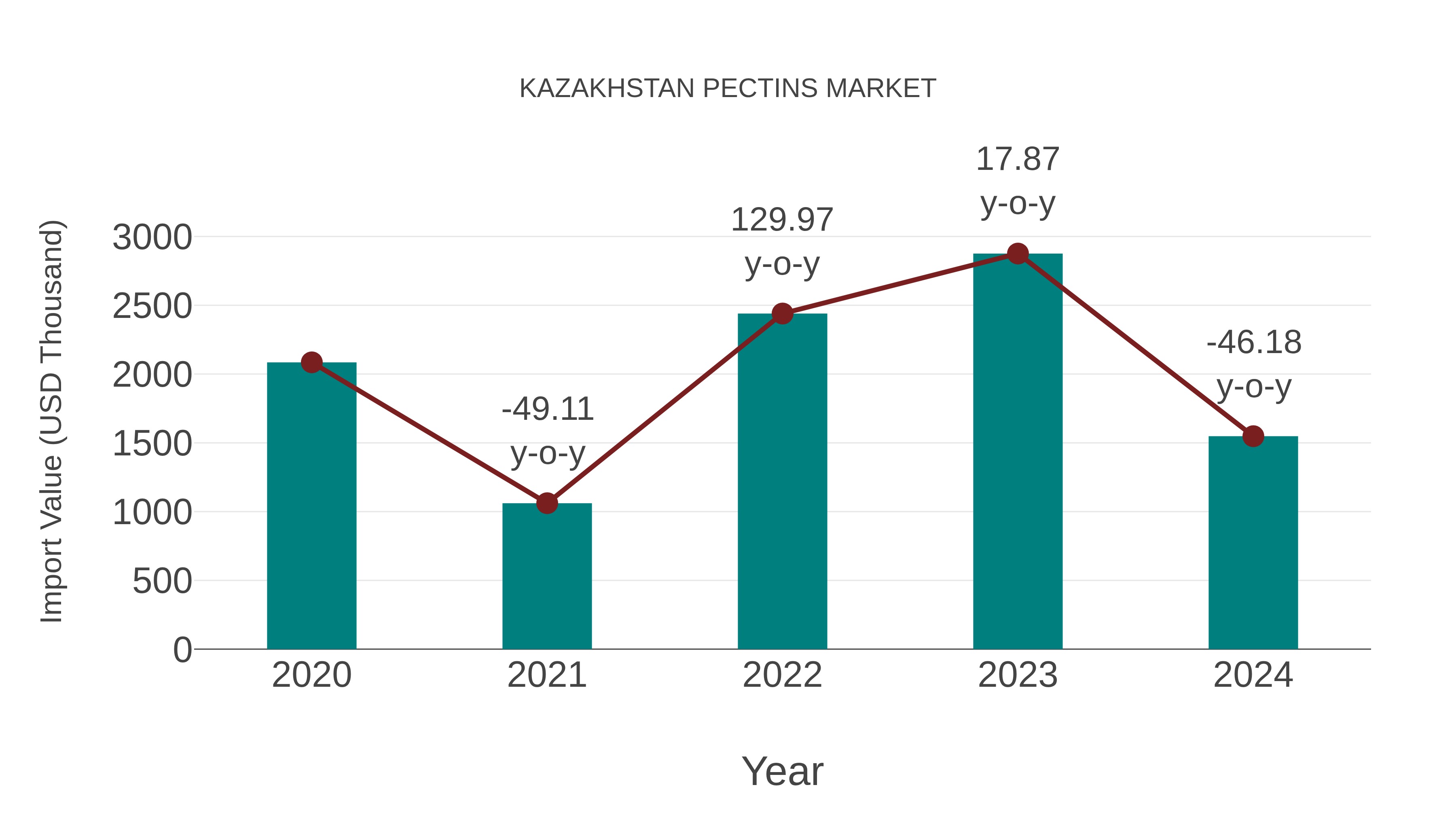  Kazakhstan Pectins Market: Import Trend Analysis