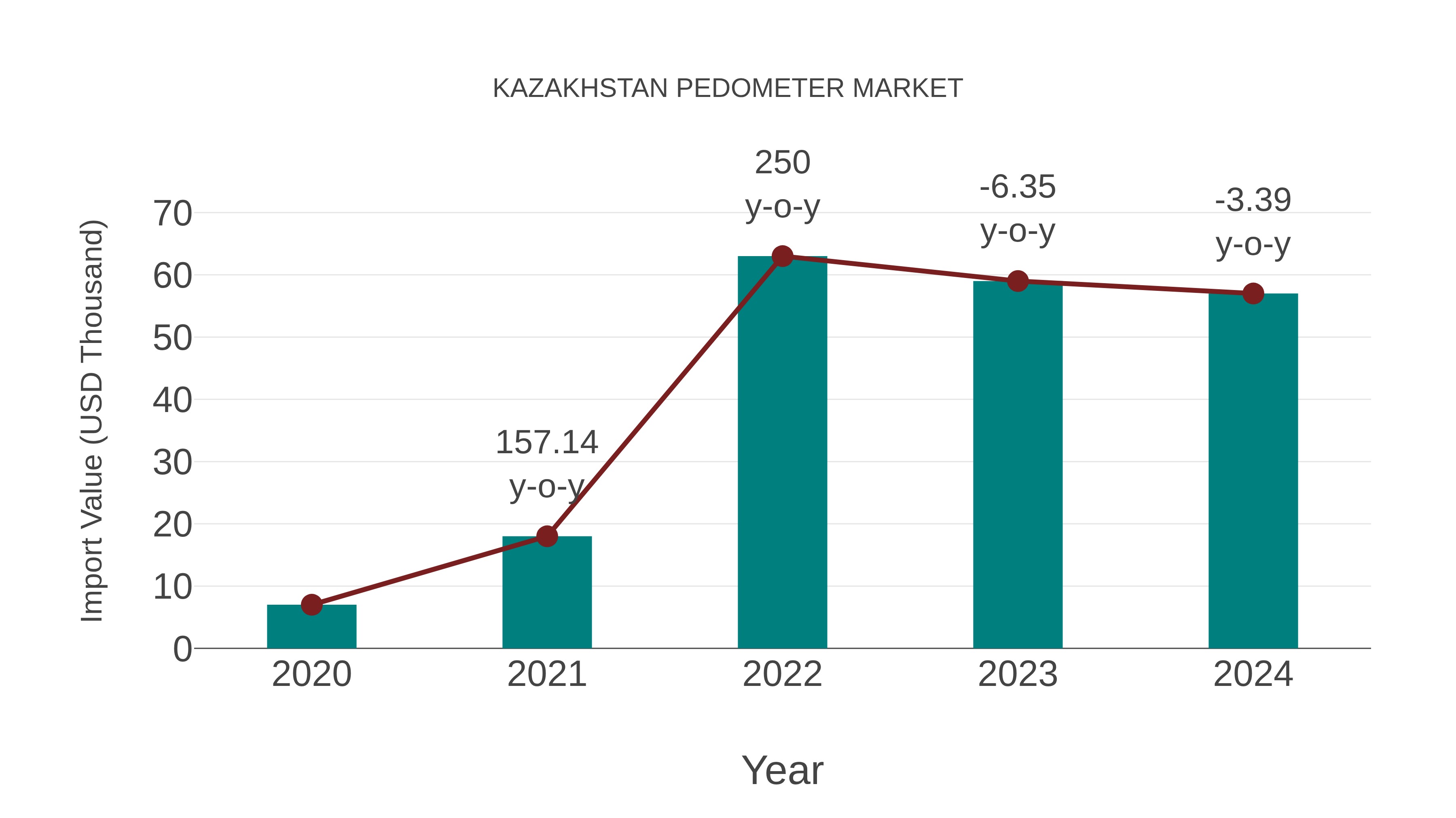 Kazakhstan Pedometer Market: Import Trend Analysis