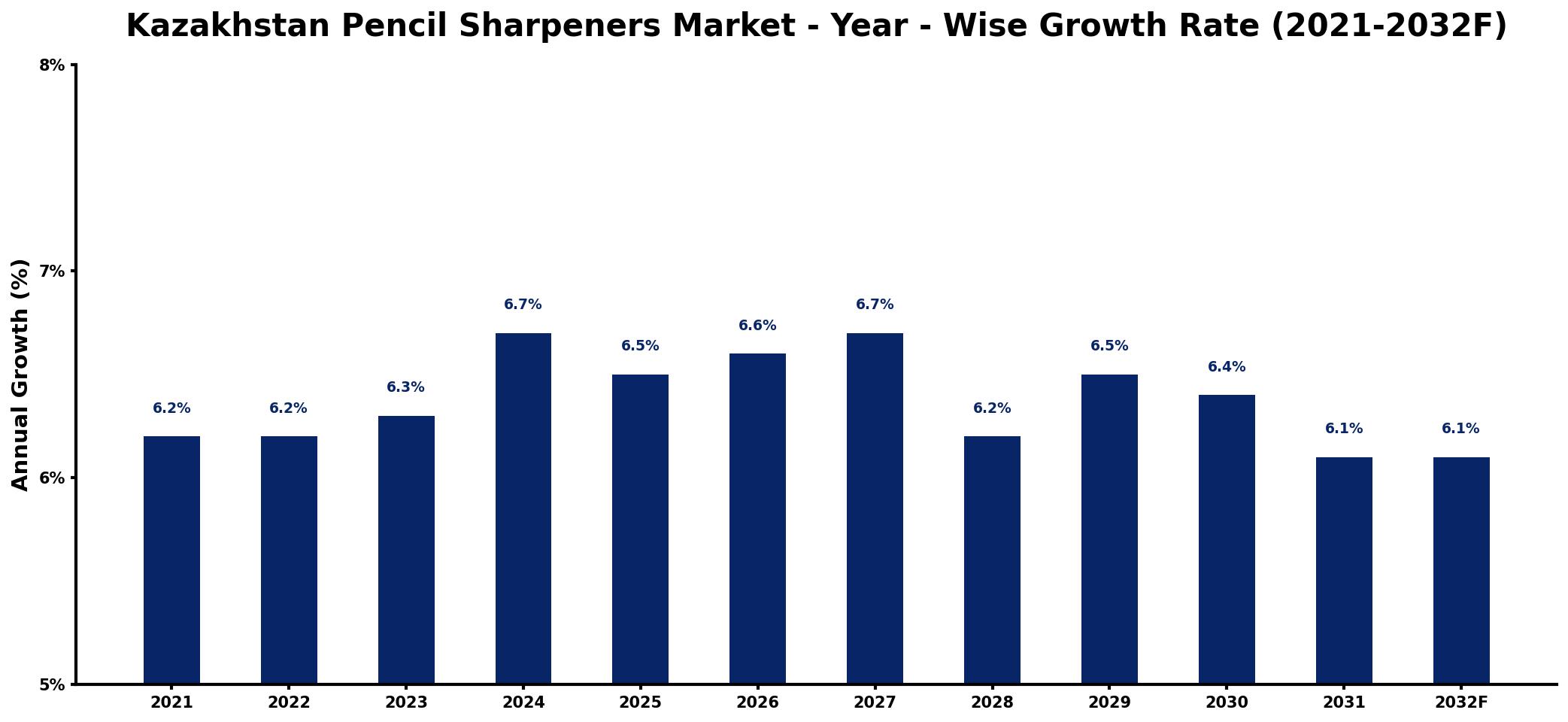 Kazakhstan Pencil Sharpeners Market Year-wise Growth Rate and Key Drivers