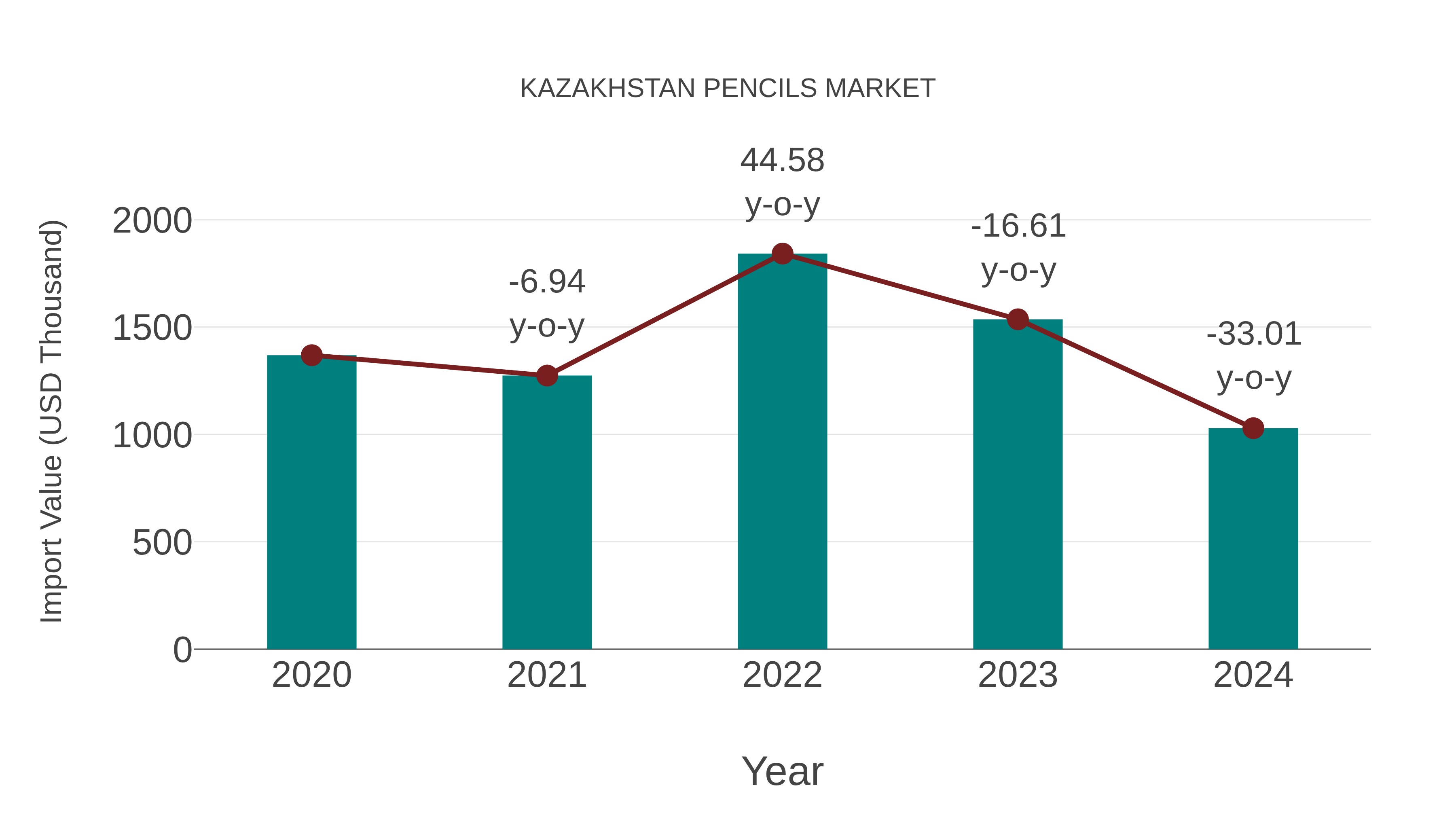 Kazakhstan Pencils Market: Import Trend Analysis