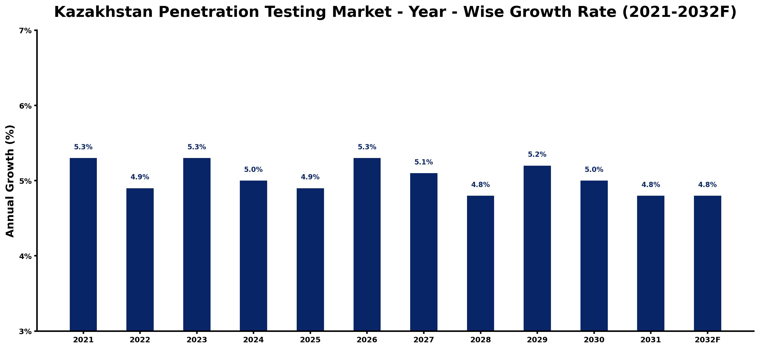 Kazakhstan Penetration Testing Market Year-wise Growth Rate and Key Drivers