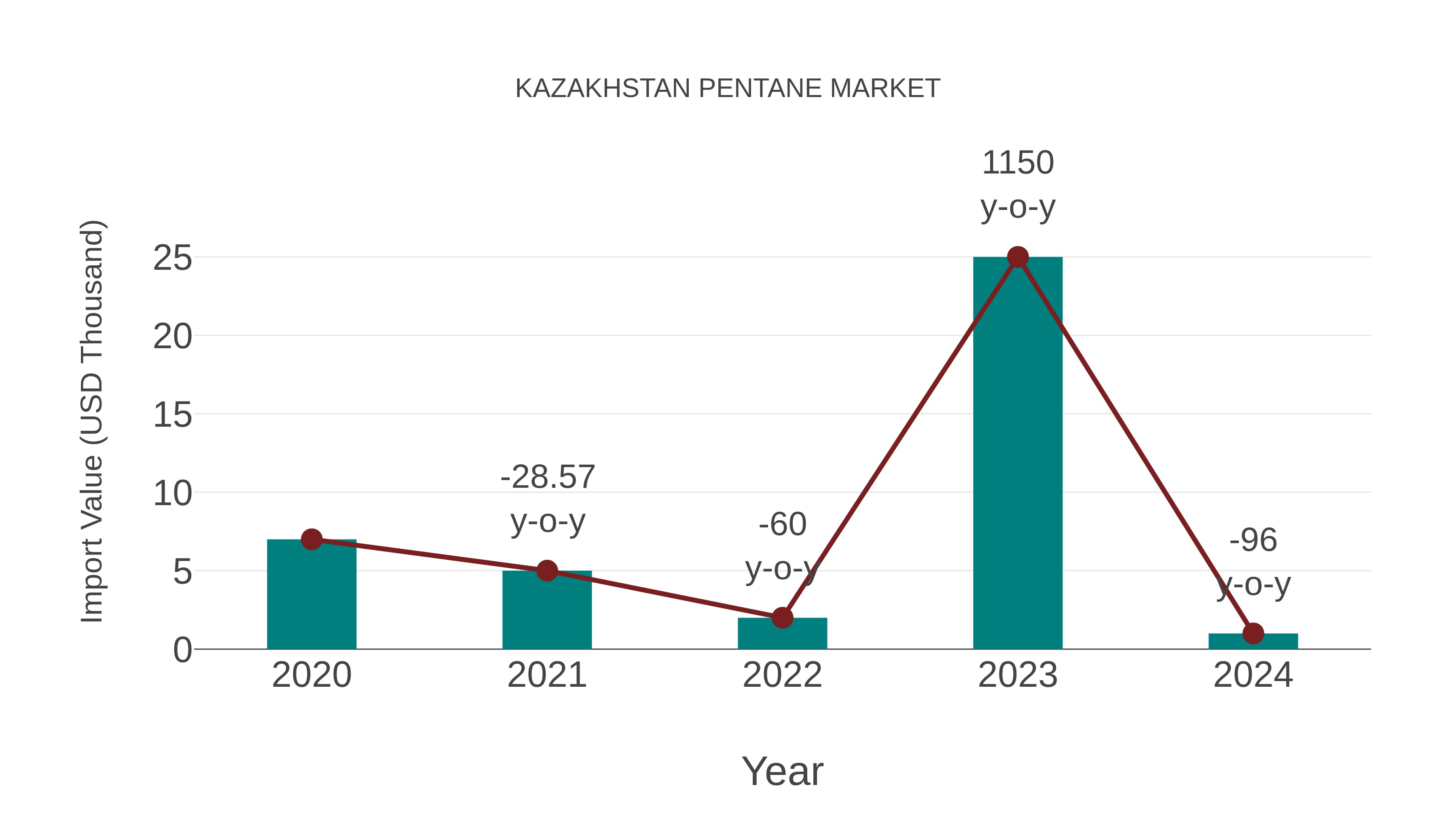  Kazakhstan Pentane Market: Import Trend Analysis