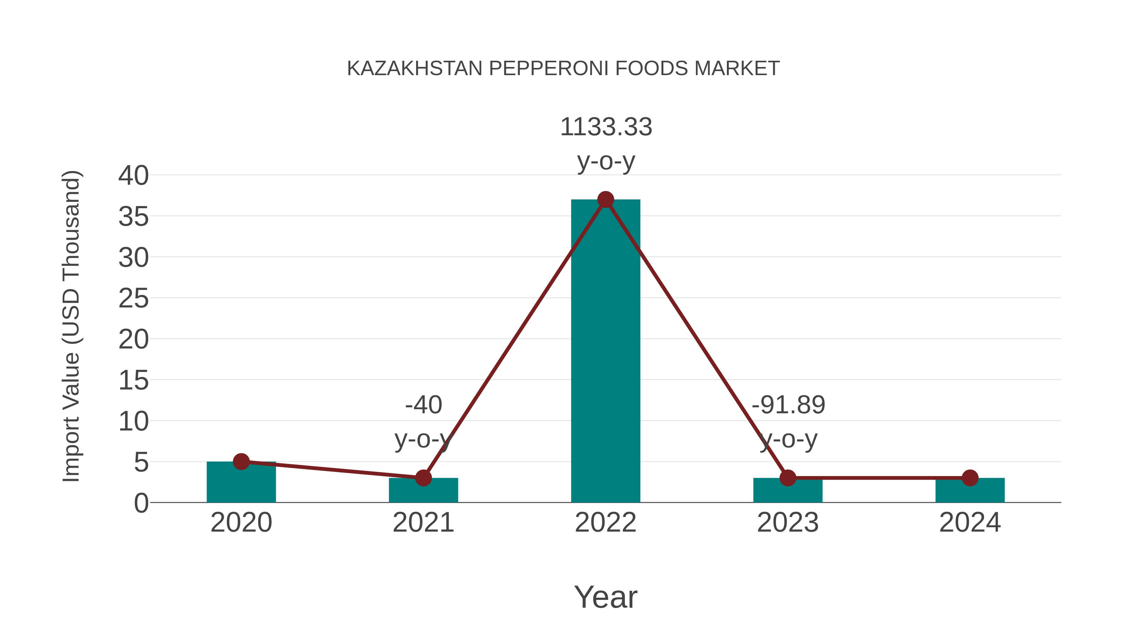  Kazakhstan Pepperoni Foods Market: Import Trend Analysis