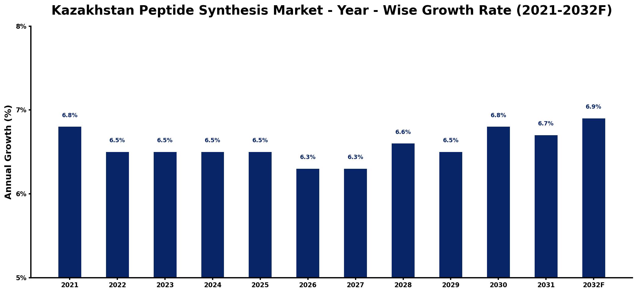 Kazakhstan Peptide Synthesis Market Year-wise Growth Rate and Key Drivers