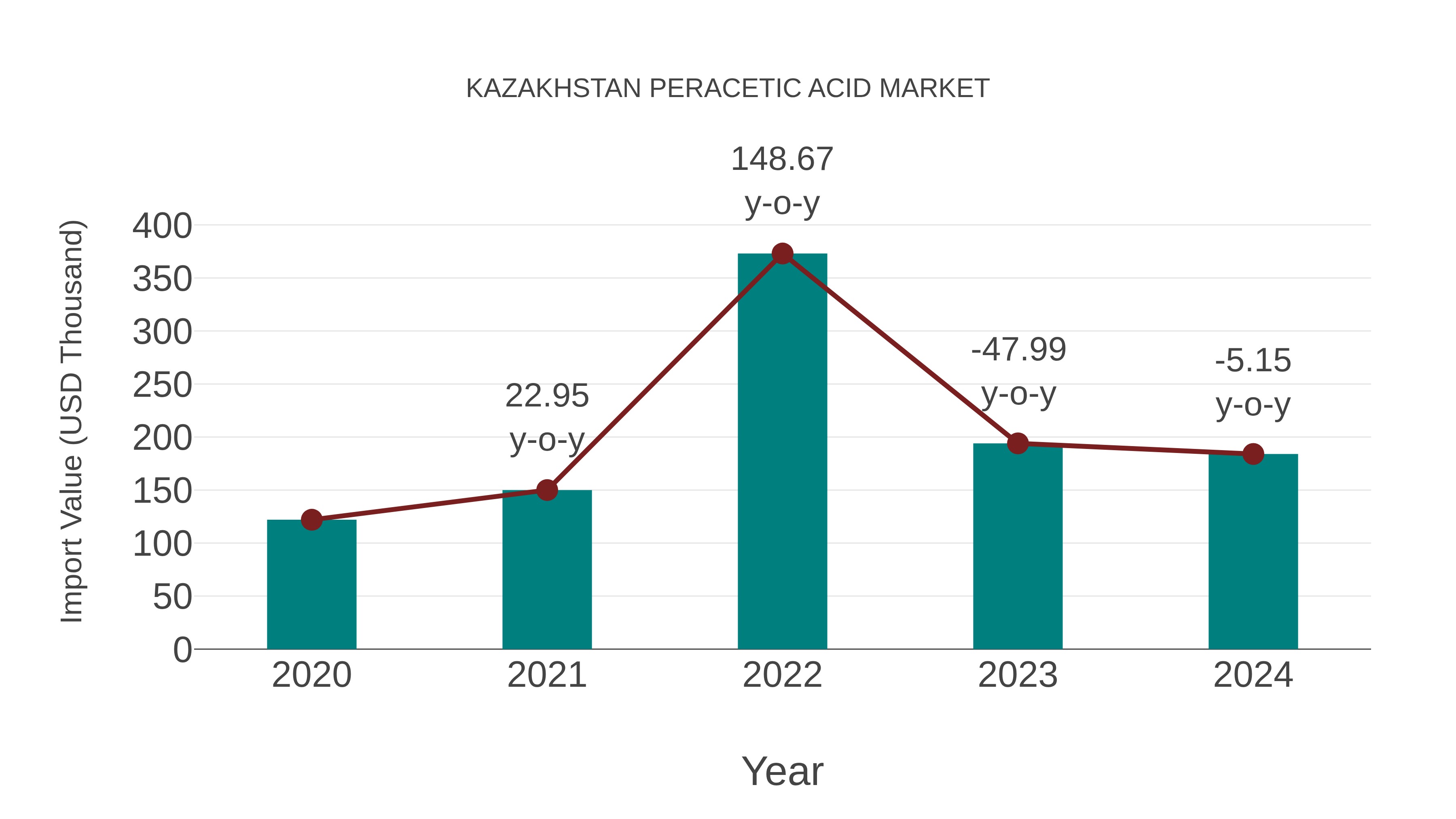  Kazakhstan Peracetic Acid Market: Import Trend Analysis