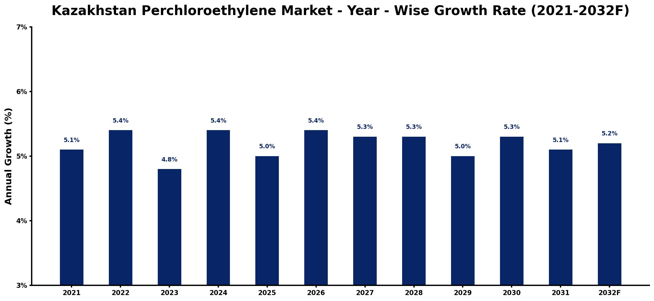Kazakhstan Perchloroethylene Market Year-wise Growth Rate and Key Drivers