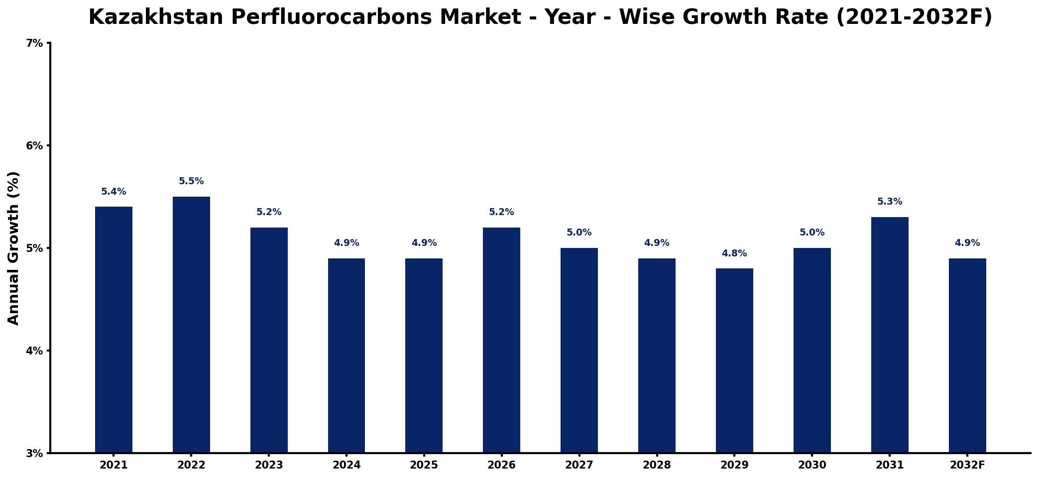 Kazakhstan Perfluorocarbons Market Year-wise Growth Rate and Key Drivers