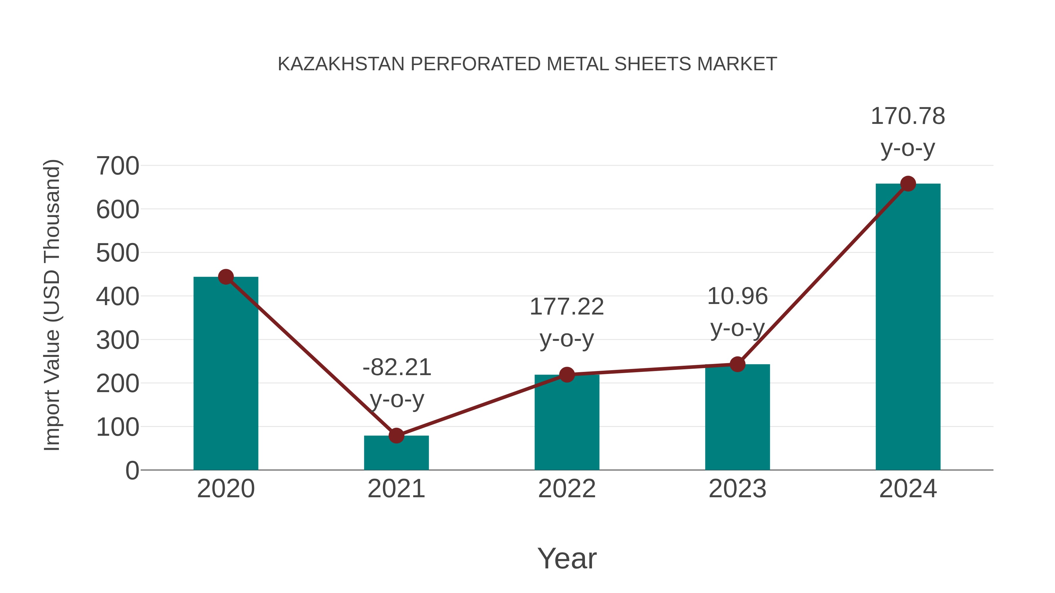  Kazakhstan Perforated Metal Sheets Market: Import Trend Analysis
