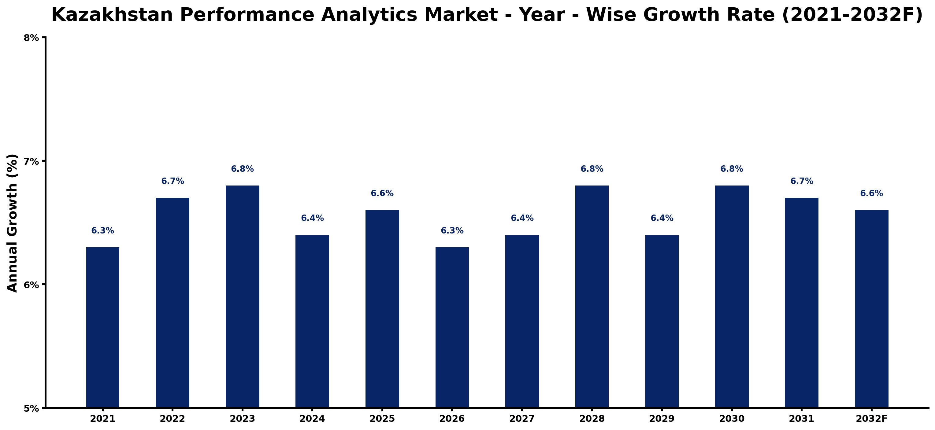 Kazakhstan Performance Analytics Market Year-wise Growth Rate and Key Drivers