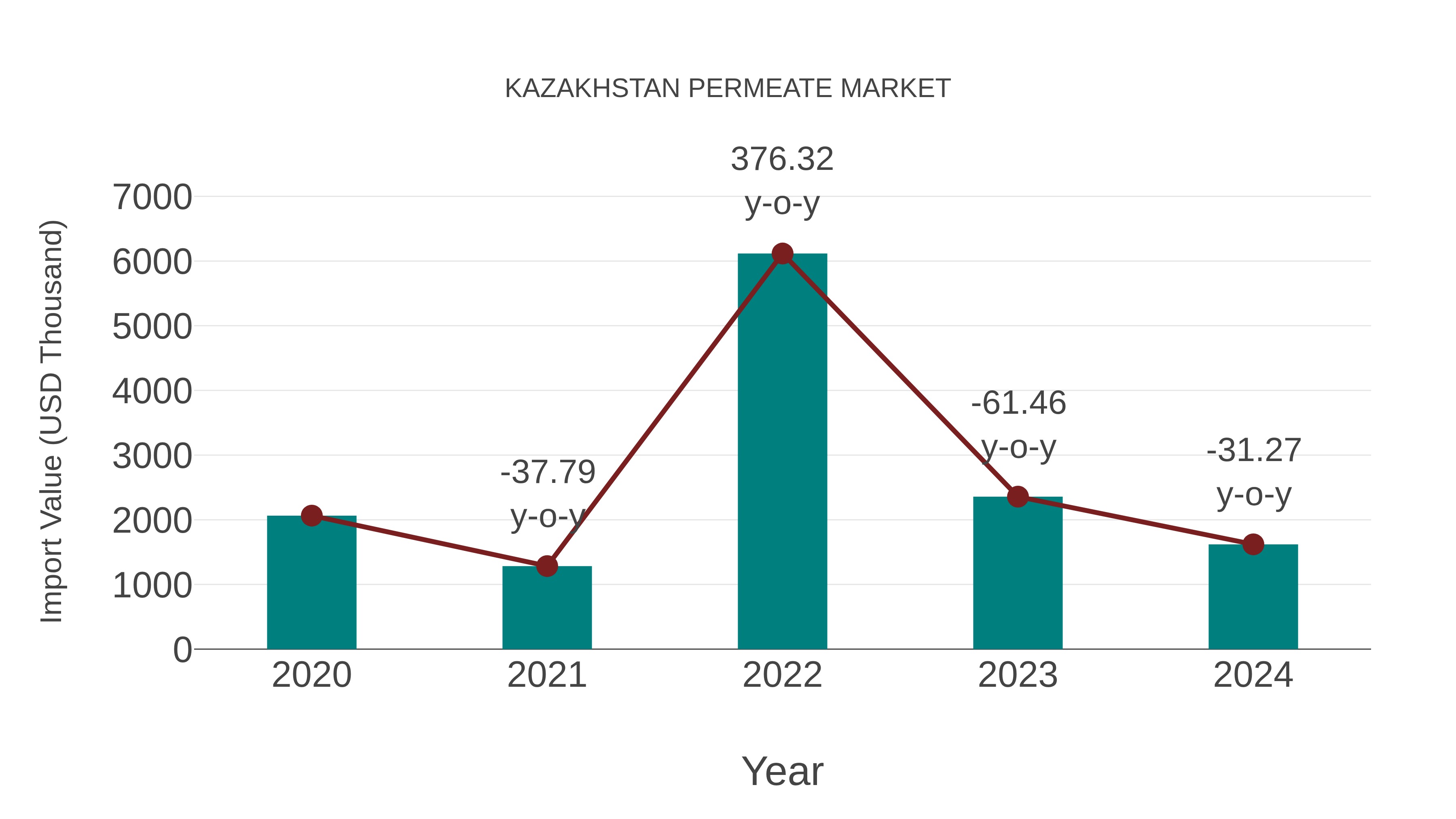 Kazakhstan Permeate Market: Import Trend Analysis