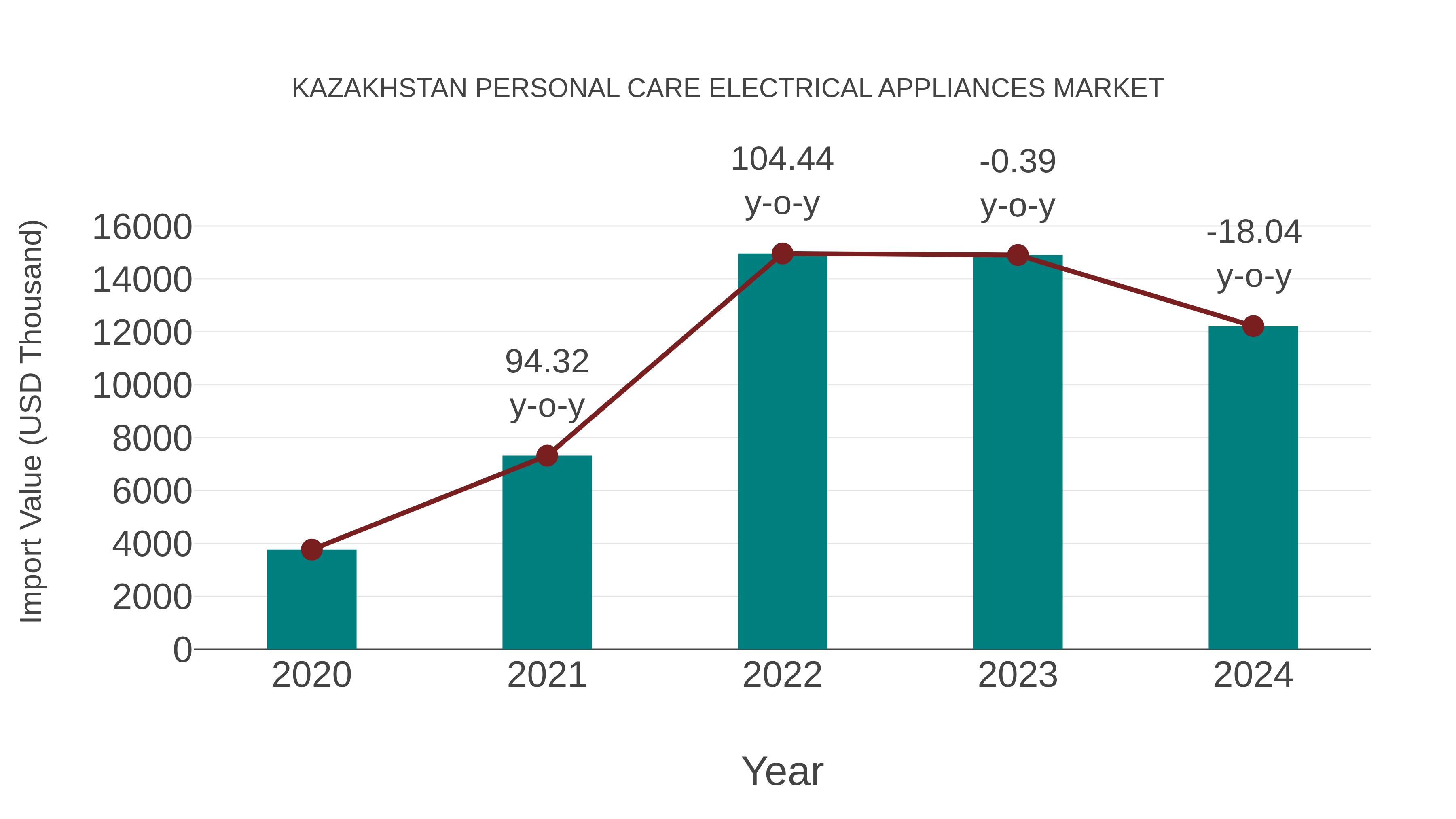 Kazakhstan Personal Care Electrical Appliances Market: Import Trend Analysis