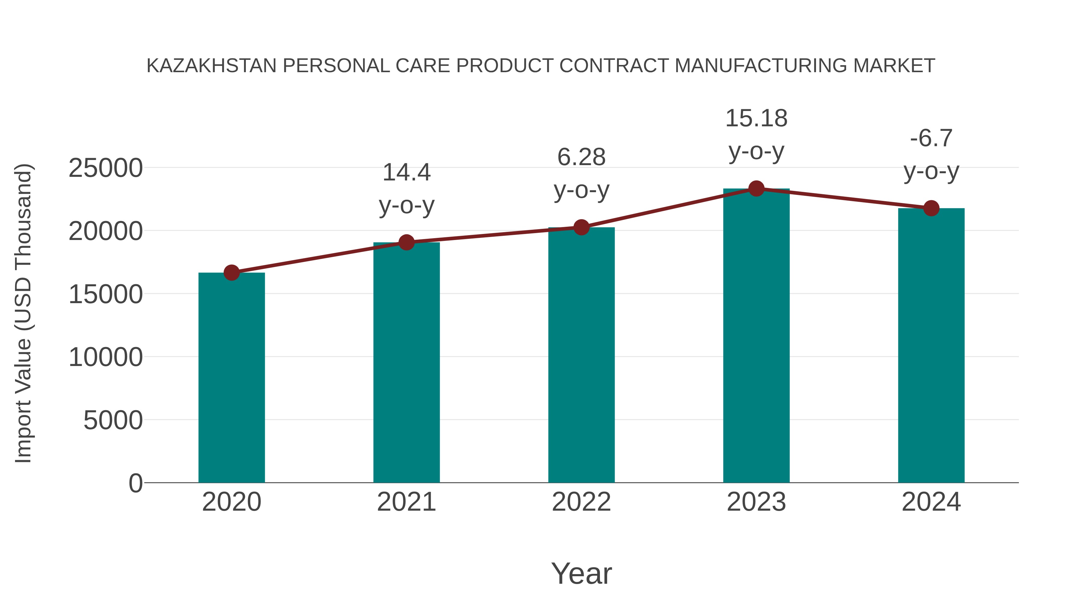 Kazakhstan Personal Care Product Contract Manufacturing Market: Import Trend Analysis