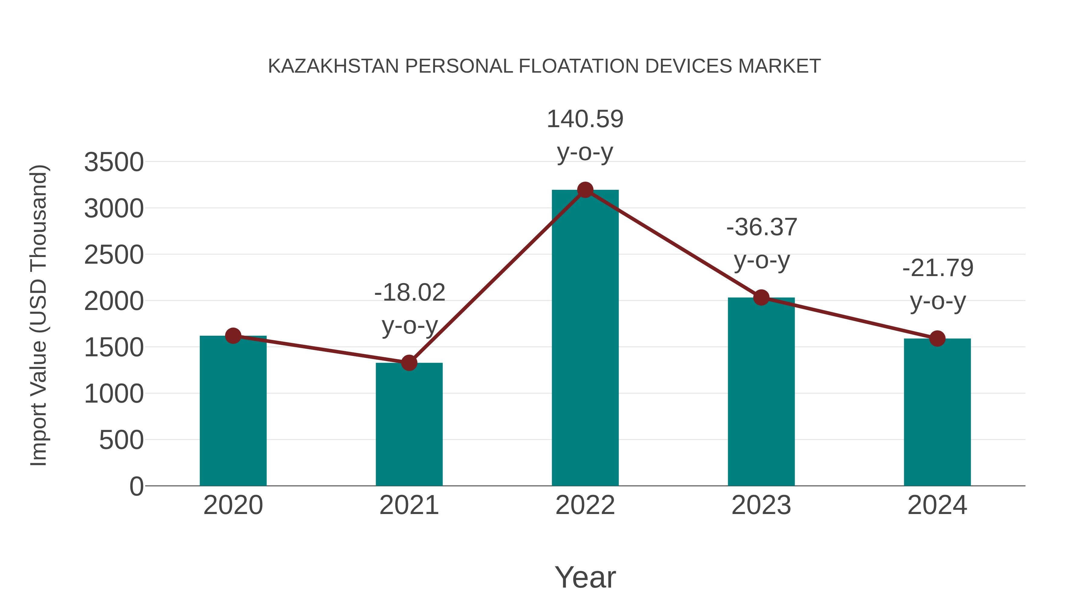  Kazakhstan Personal Floatation Devices Market: Import Trend Analysis