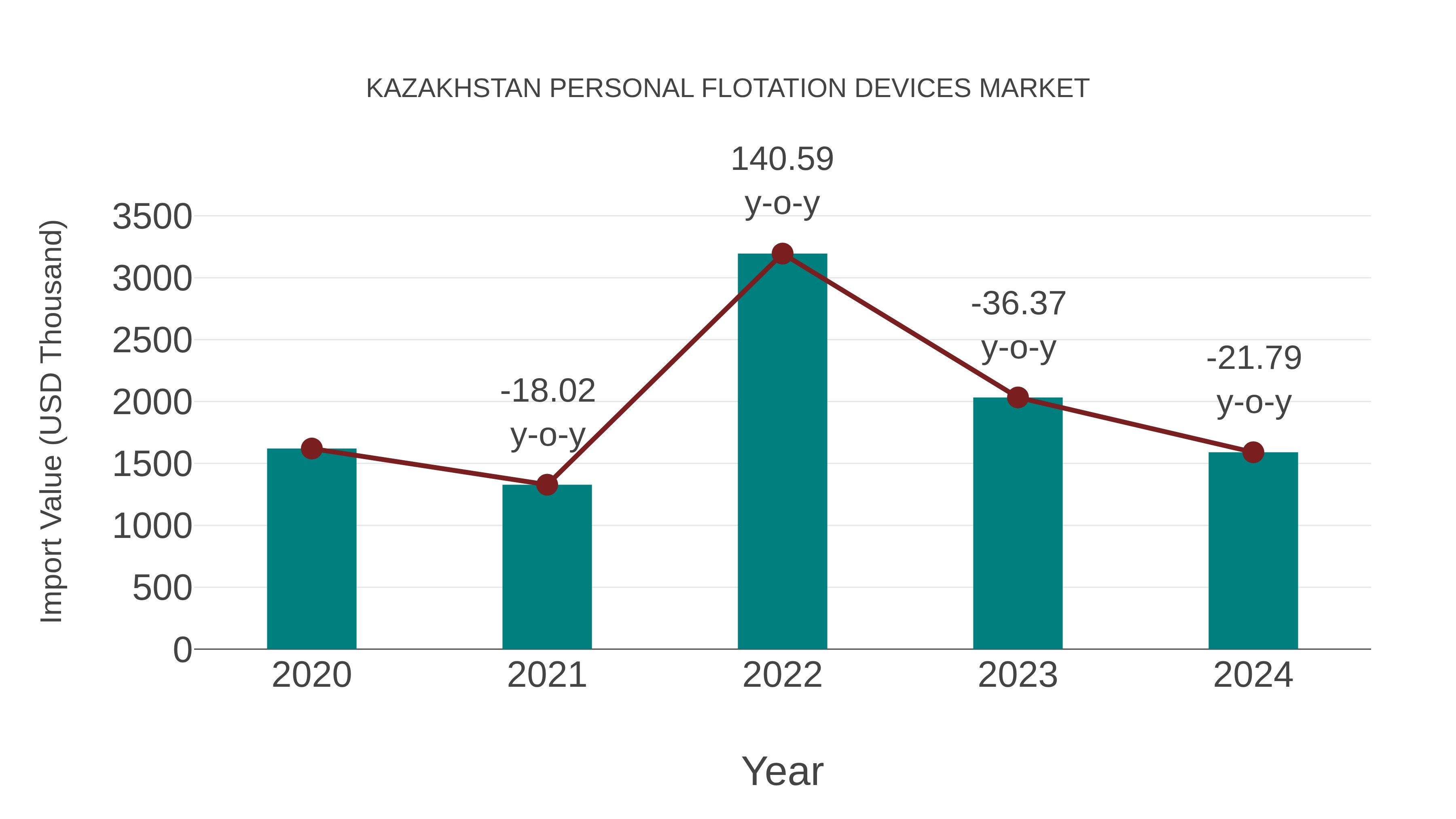  Kazakhstan Personal Flotation Devices Market: Import Trend Analysis