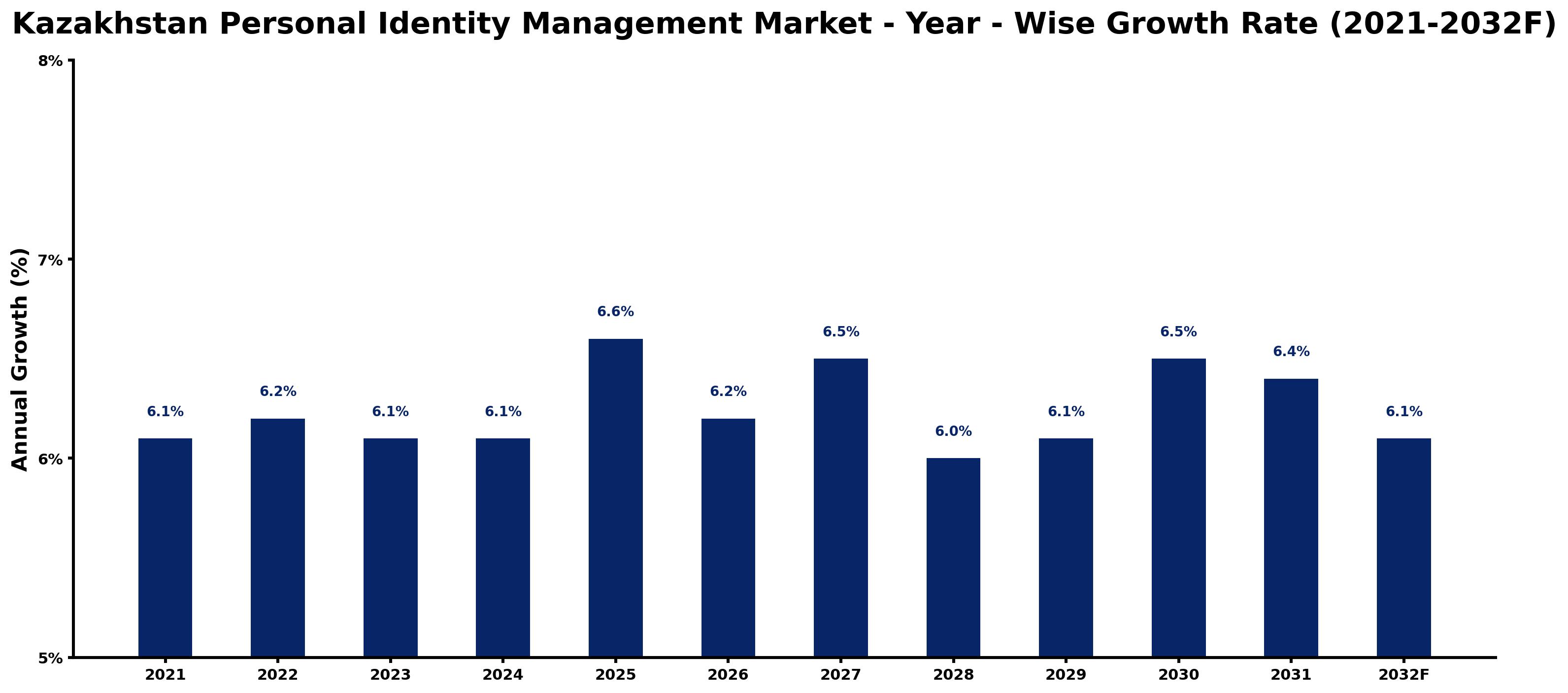 Kazakhstan Personal Identity Management Market Year-wise Growth Rate and Key Drivers