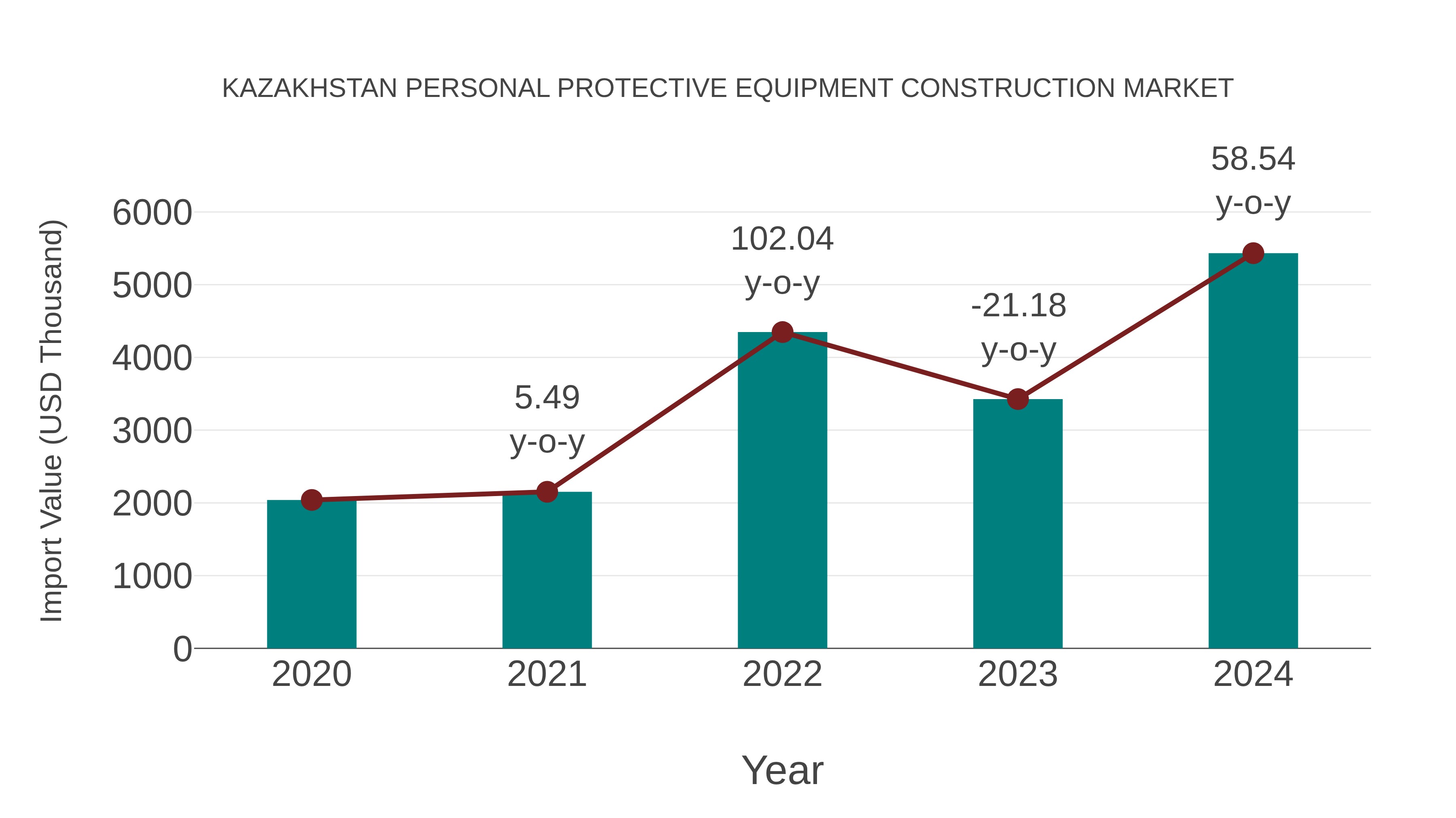 Kazakhstan Personal Protective Equipment Construction Market: Import Trend Analysis