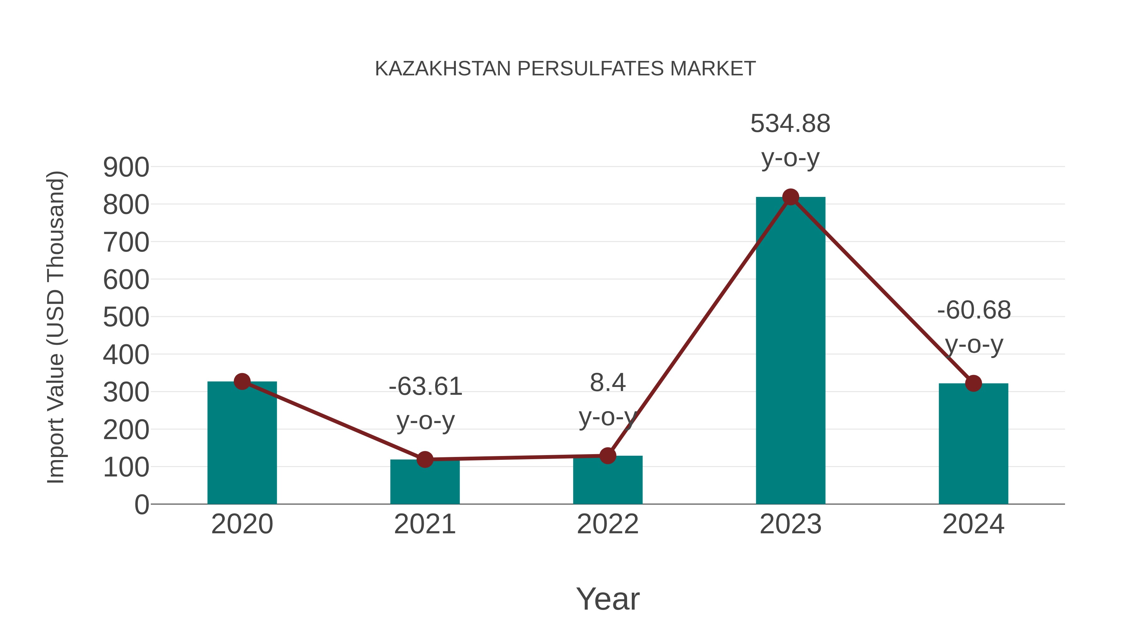 Kazakhstan Persulfates Market: Import Trend Analysis