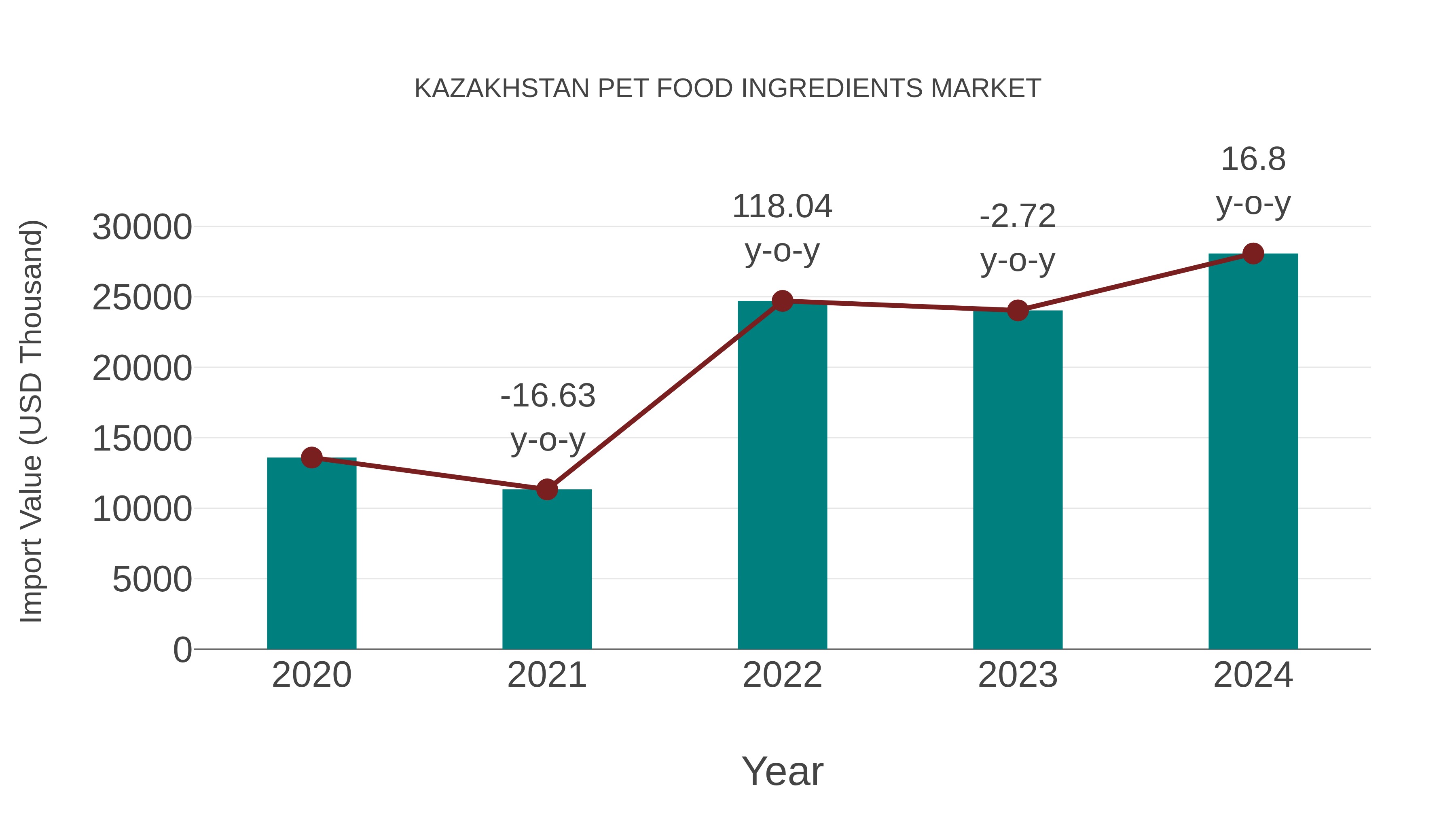  Kazakhstan Pet Food Ingredients Market: Import Trend Analysis