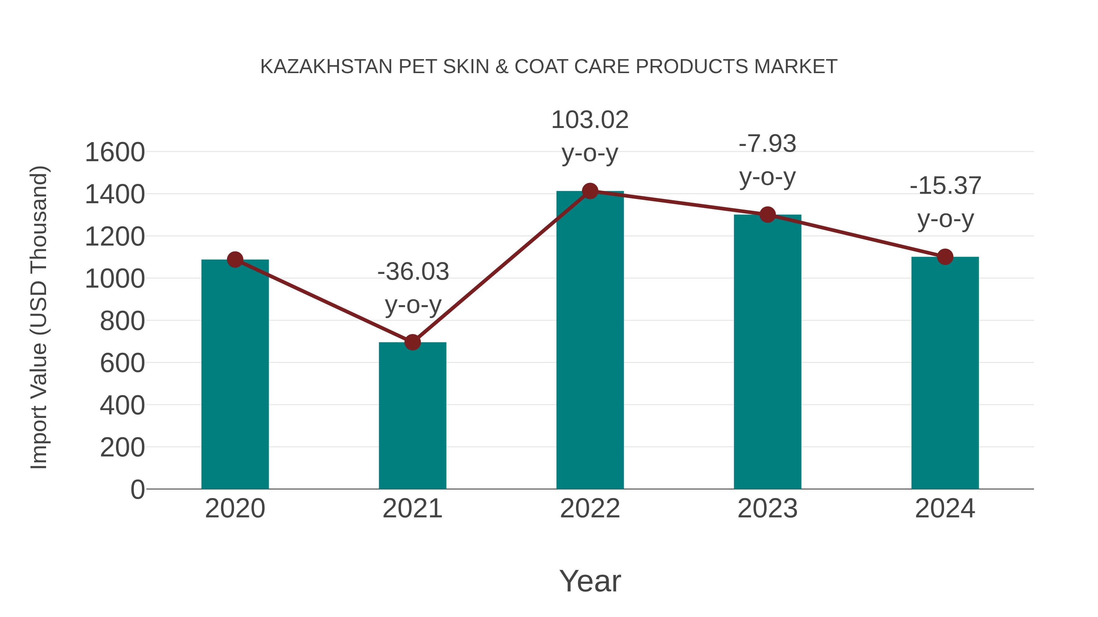 Kazakhstan Pet Skin & Coat Care Products Market: Import Trend Analysis