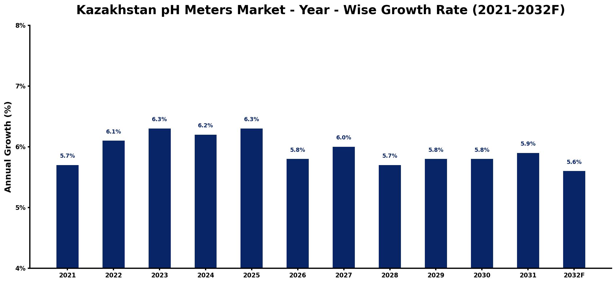 Kazakhstan pH Meters Market Year-wise Growth Rate and Key Drivers