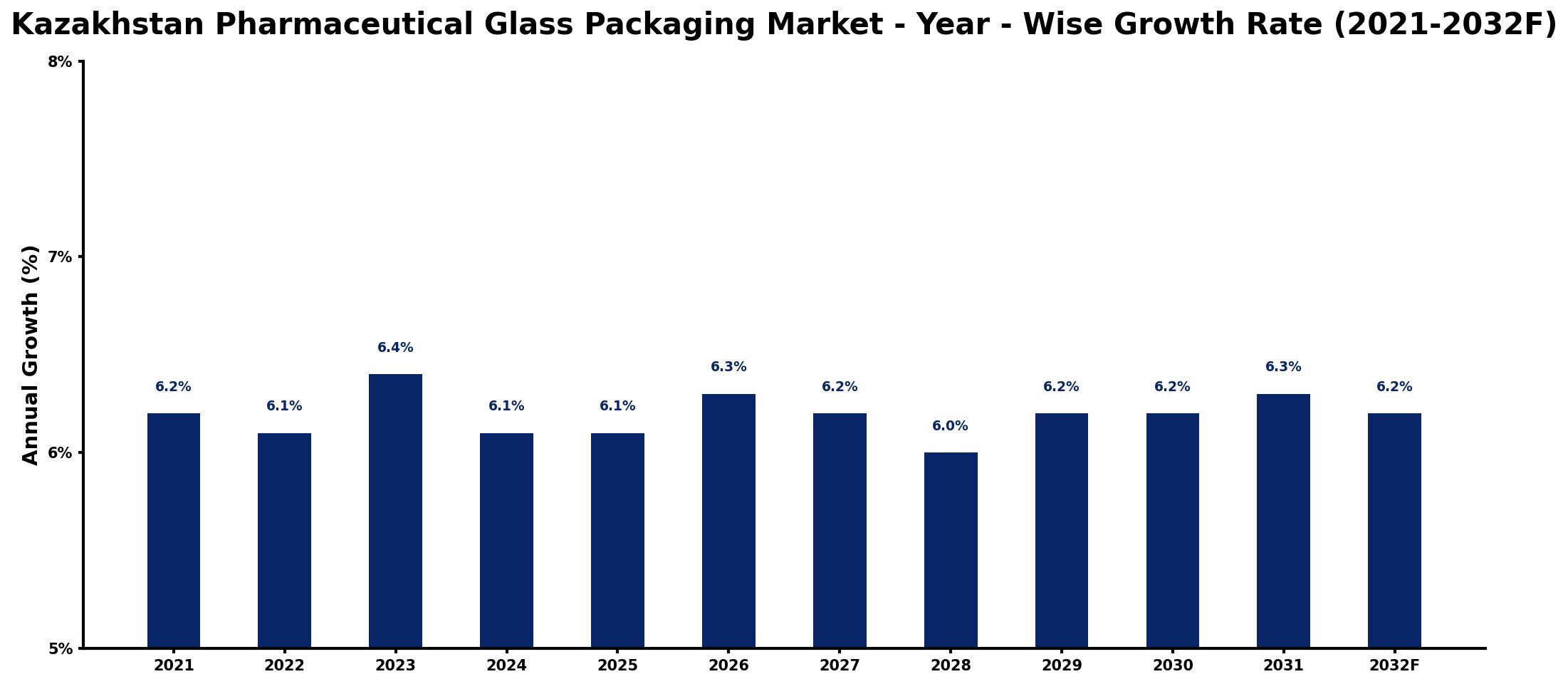 Kazakhstan Pharmaceutical Glass Packaging Market Year-wise Growth Rate and Key Drivers