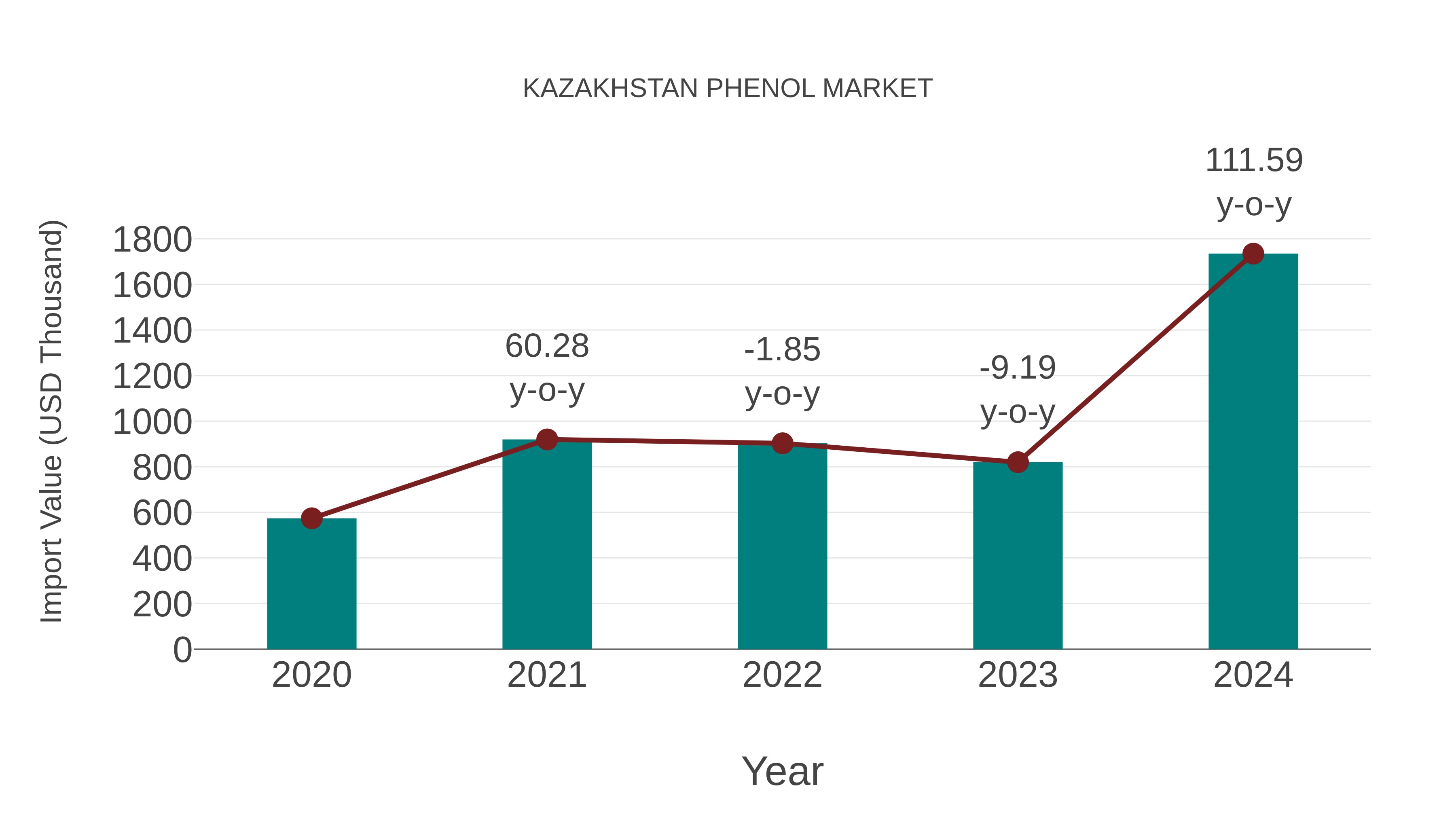 Kazakhstan Phenol Market: Import Trend Analysis