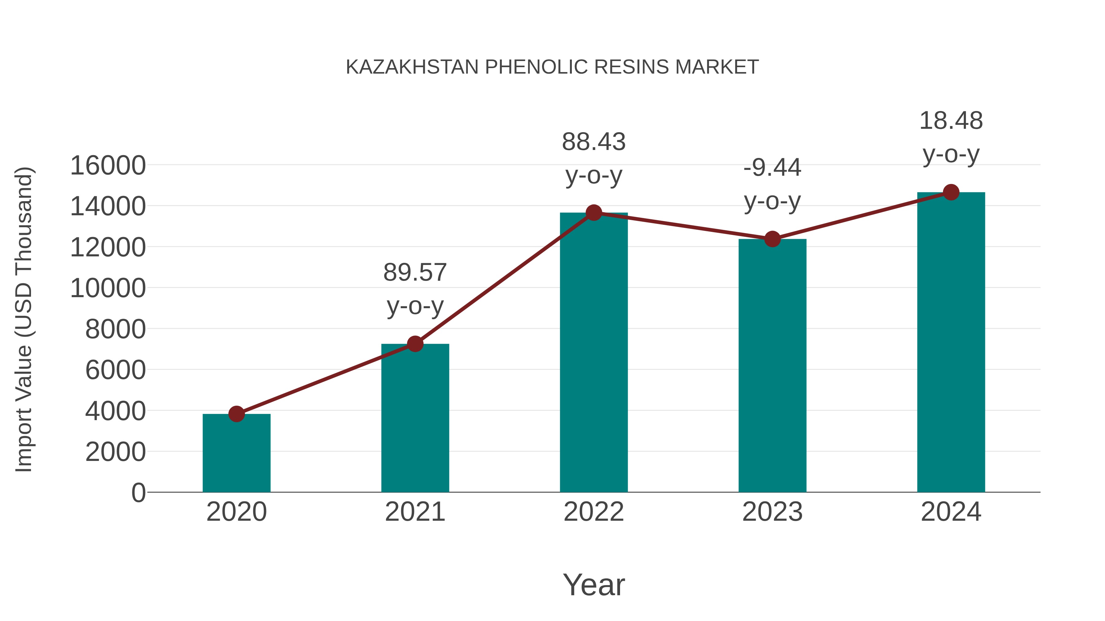  Kazakhstan Phenolic Resins Market: Import Trend Analysis
