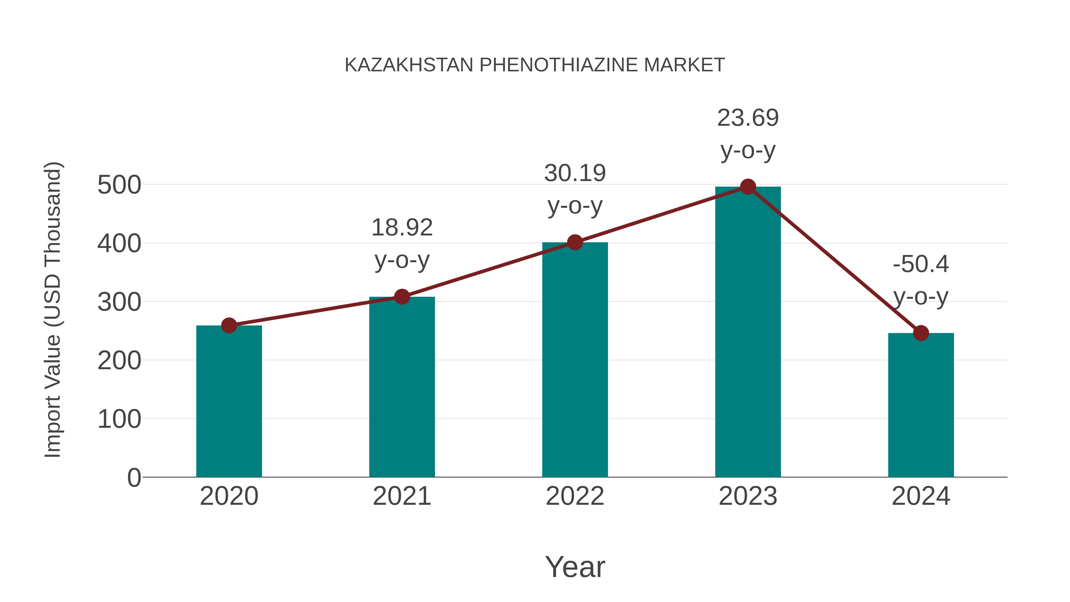  Kazakhstan Phenothiazine Market: Import Trend Analysis