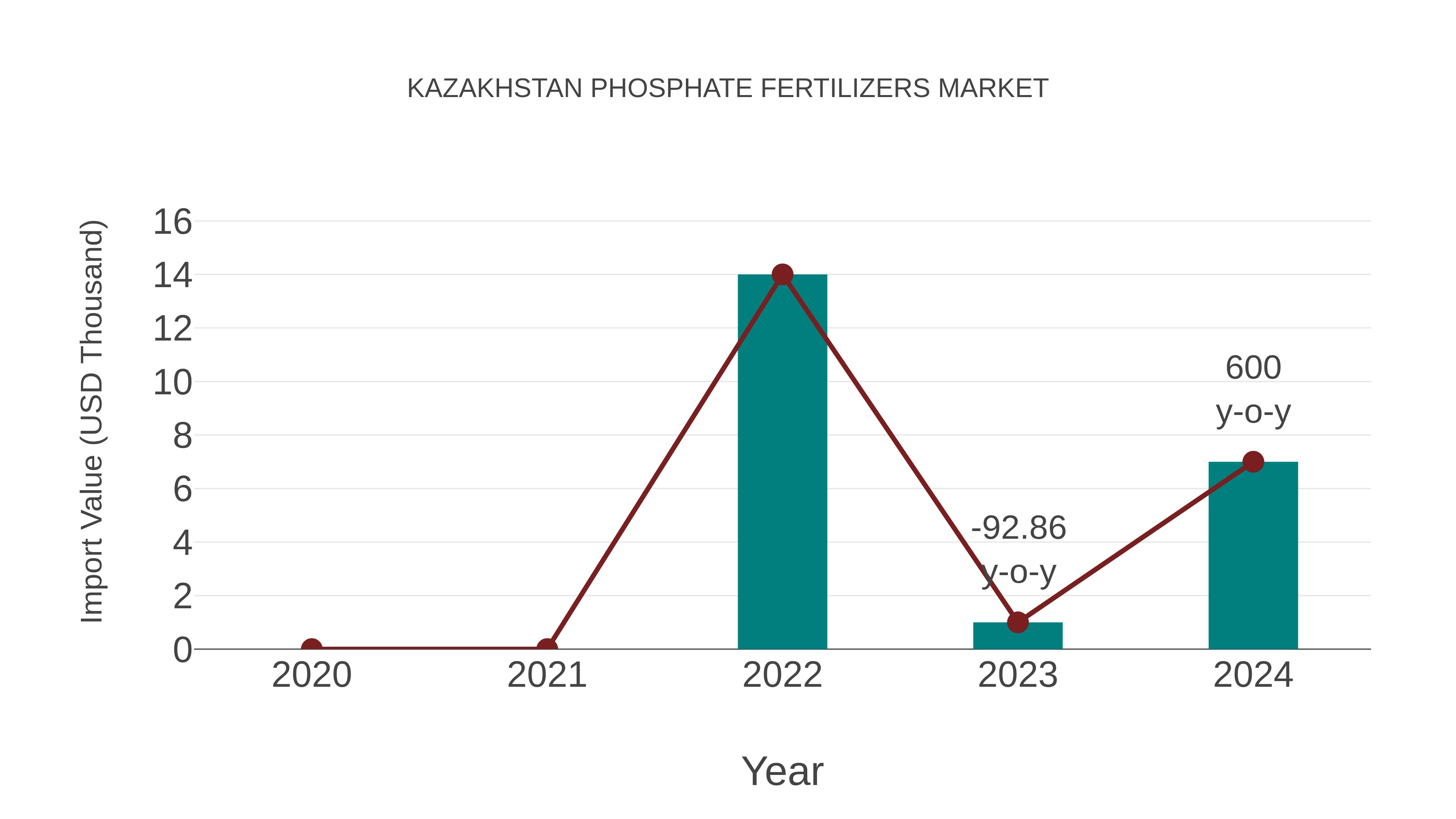 Kazakhstan Phosphate Fertilizers Market: Import Trend Analysis