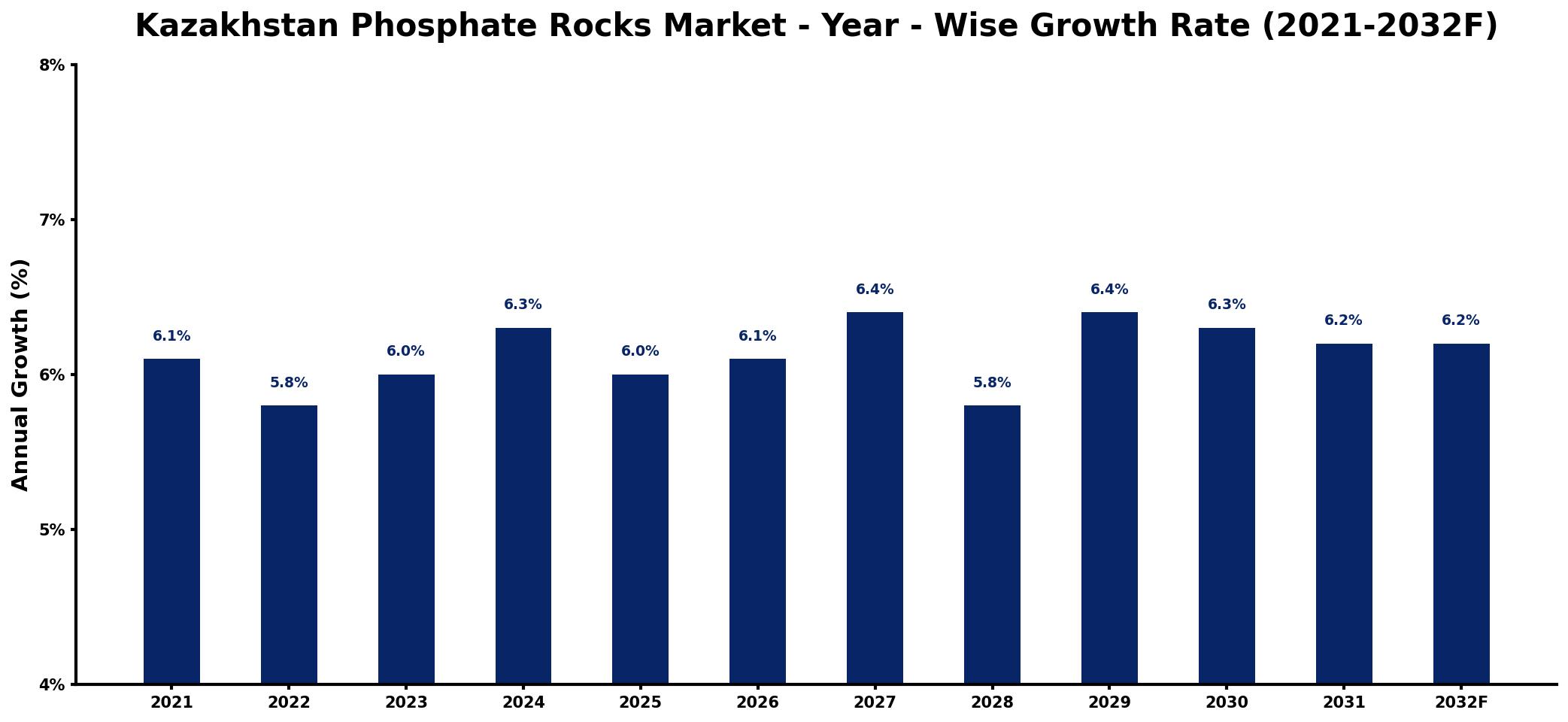 Kazakhstan Phosphate Rocks Market Year-wise Growth Rate and Key Drivers