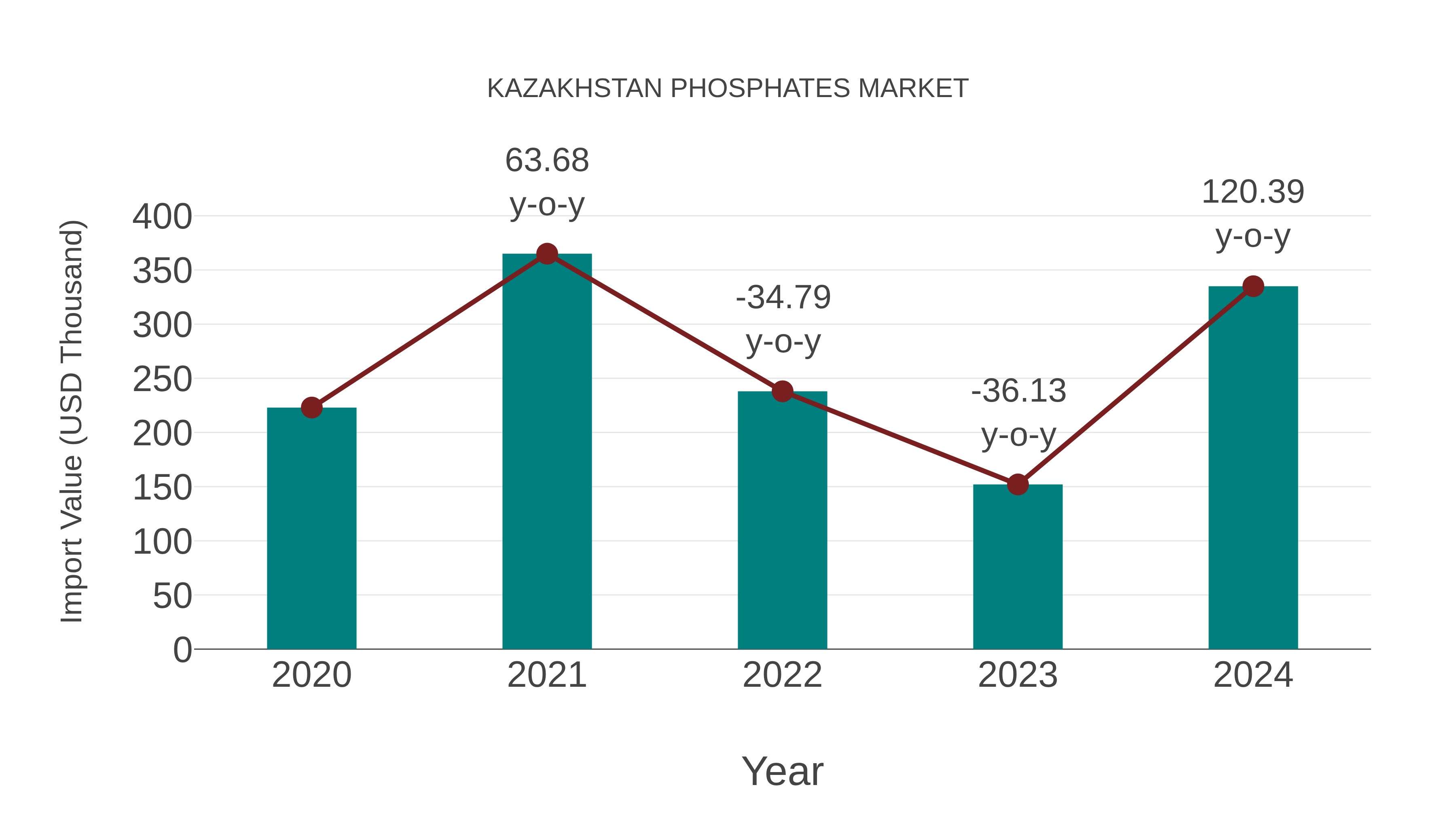  Kazakhstan Phosphates Market: Import Trend Analysis