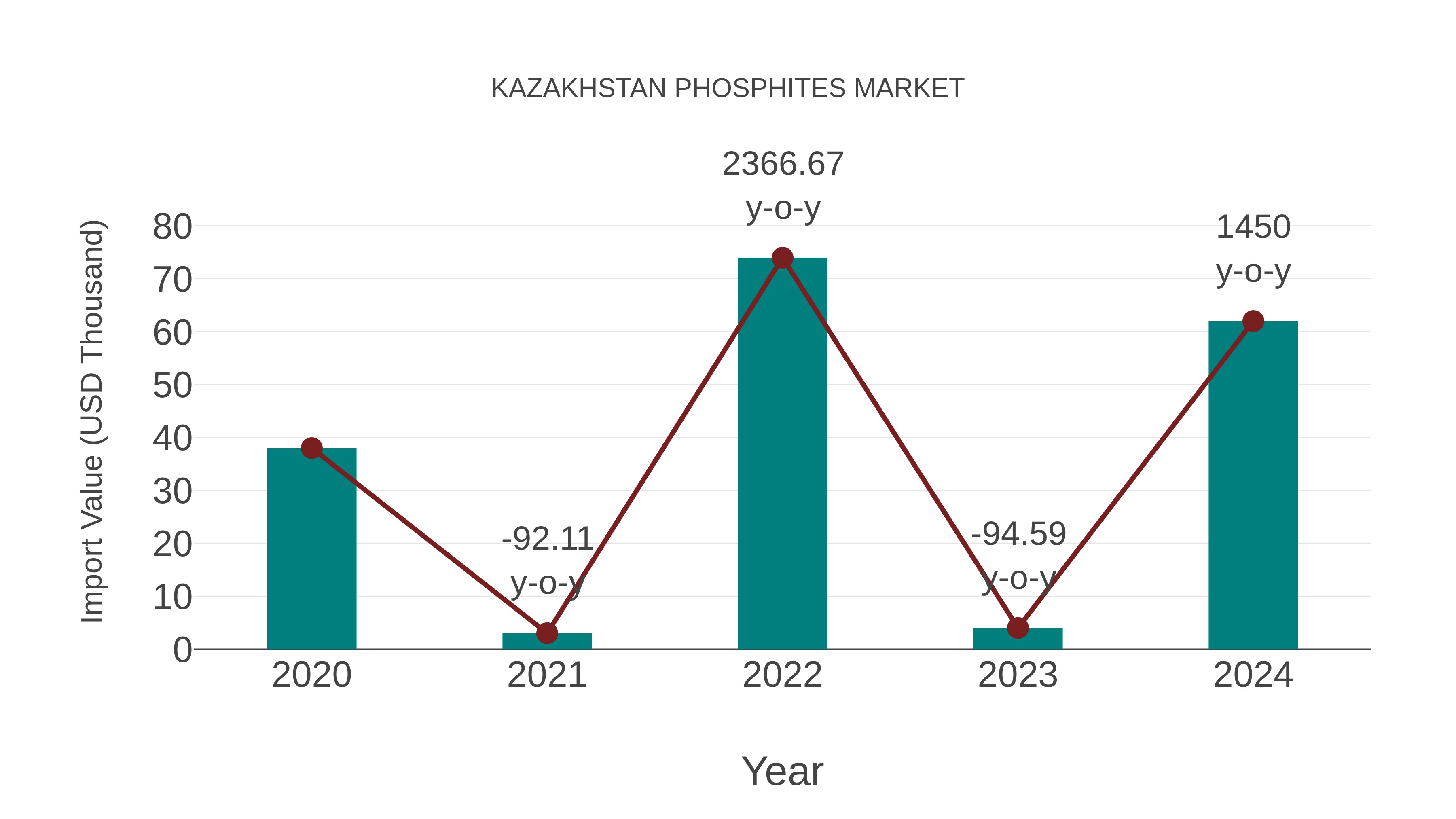  Kazakhstan Phosphites Market: Import Trend Analysis