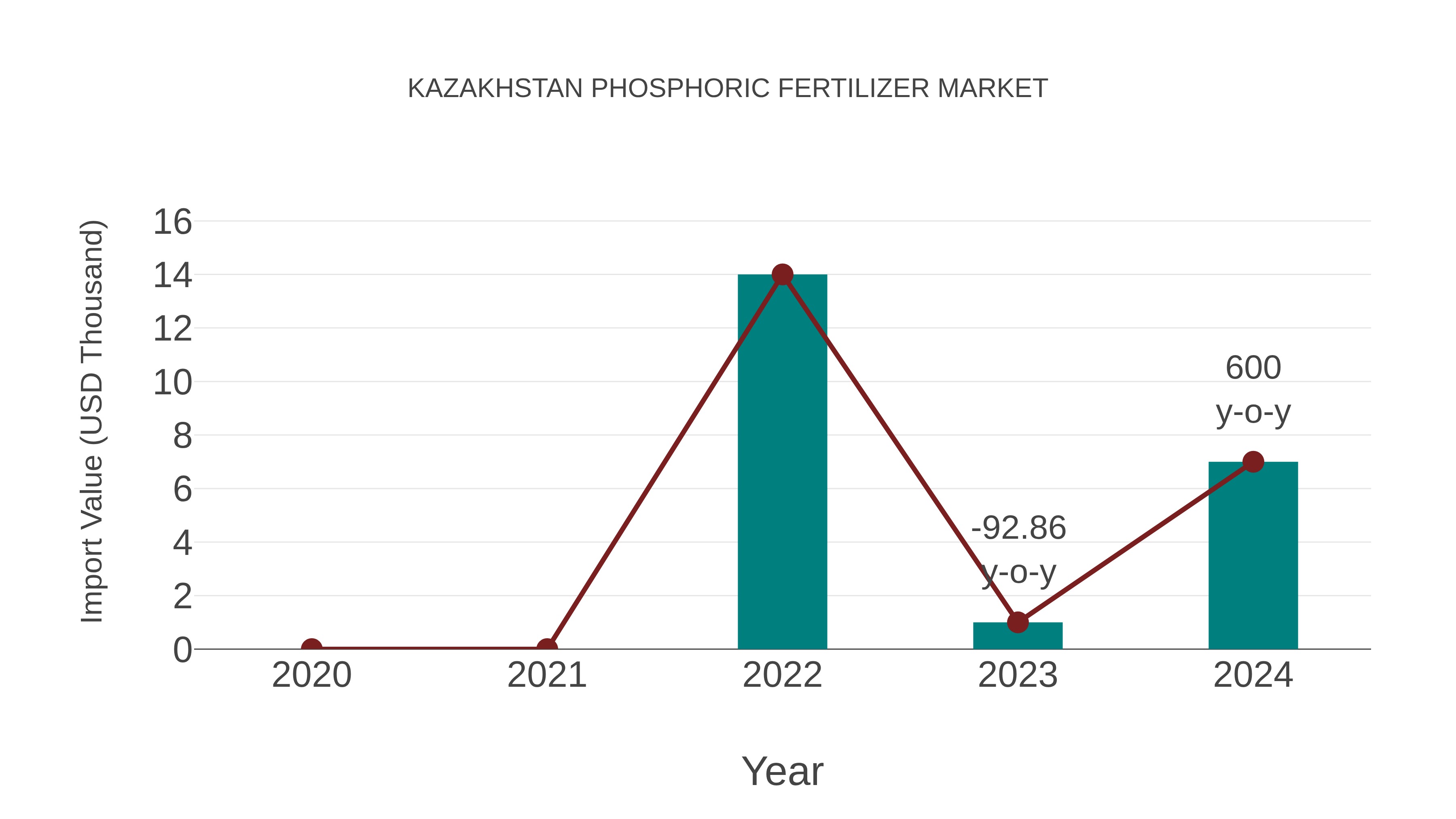  Kazakhstan Phosphoric Fertilizer Market: Import Trend Analysis