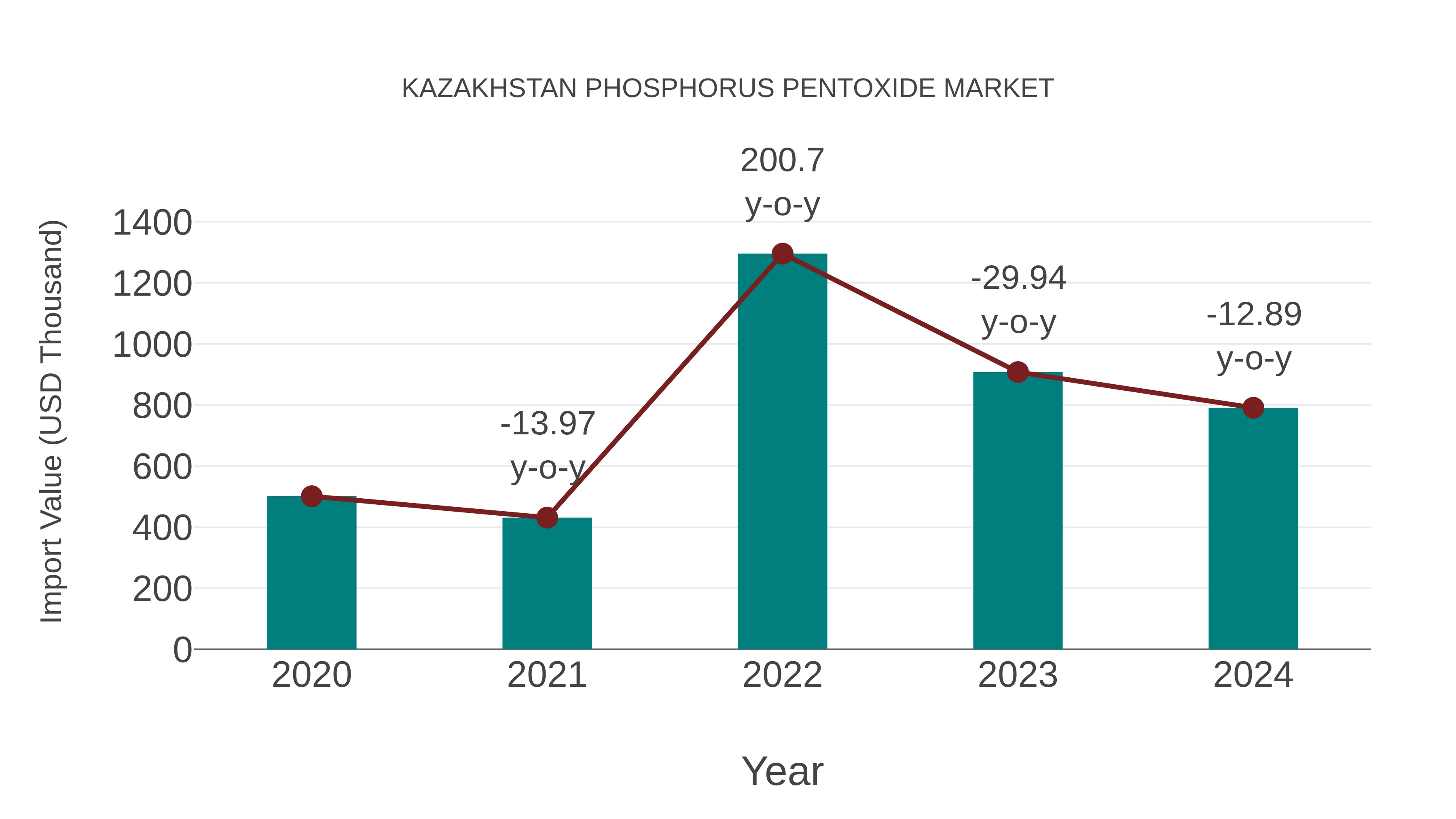  Kazakhstan Phosphorus Pentoxide Market: Import Trend Analysis