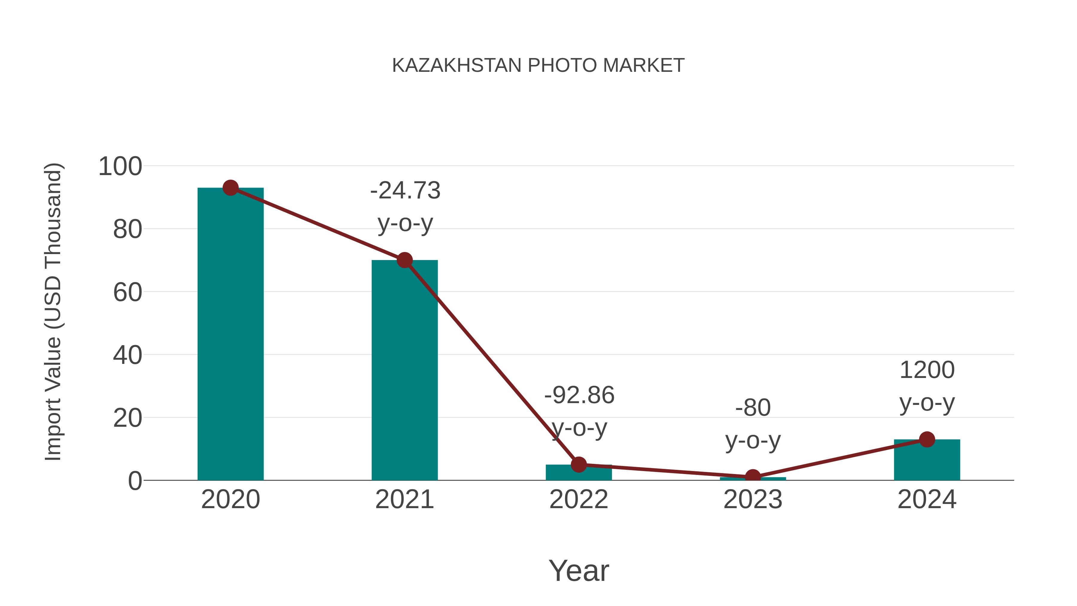  Kazakhstan Photo Market: Import Trend Analysis