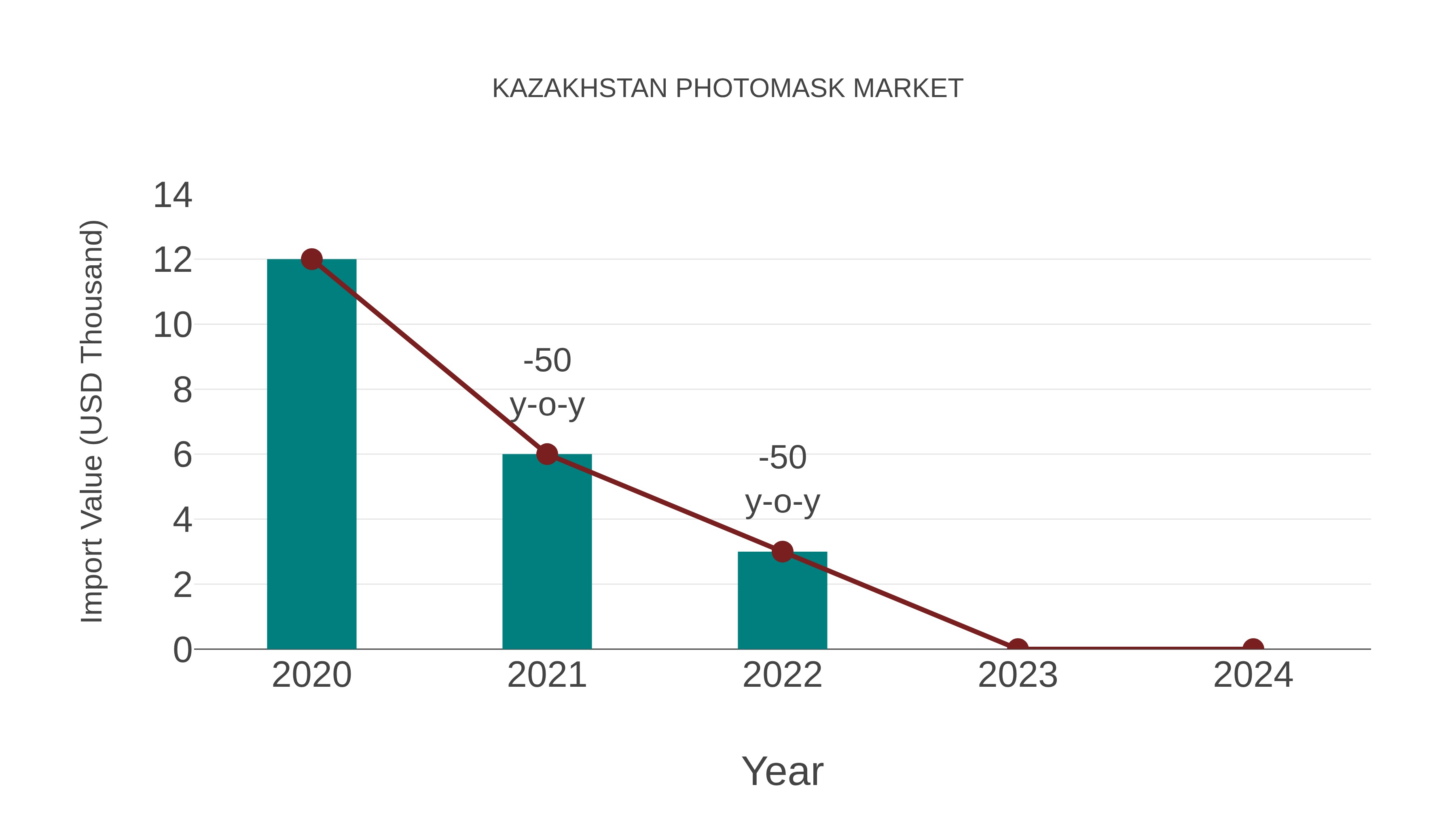  Kazakhstan Photomask Market: Import Trend Analysis