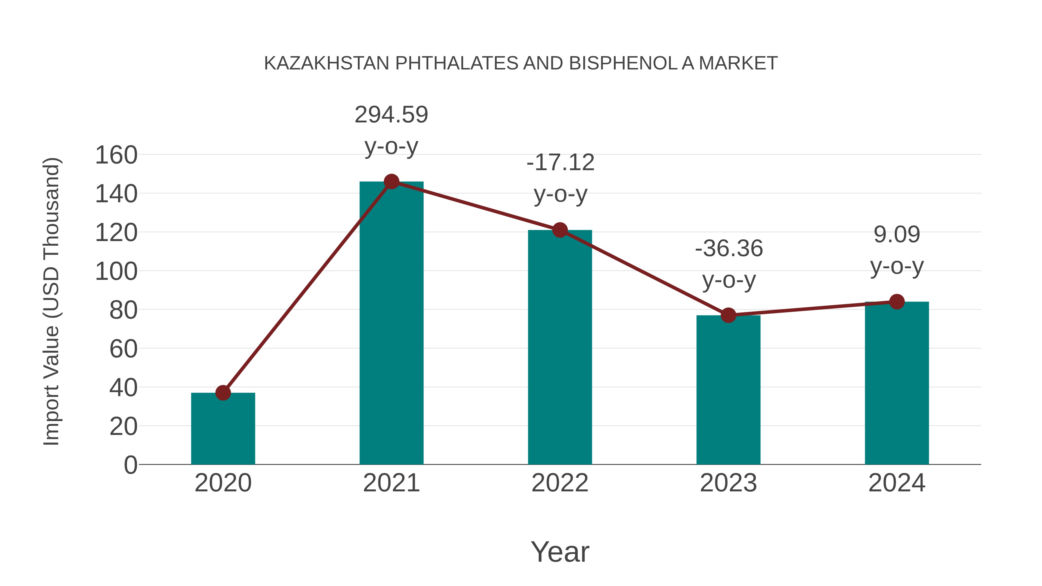  Kazakhstan Phthalates and Bisphenol a Market: Import Trend Analysis