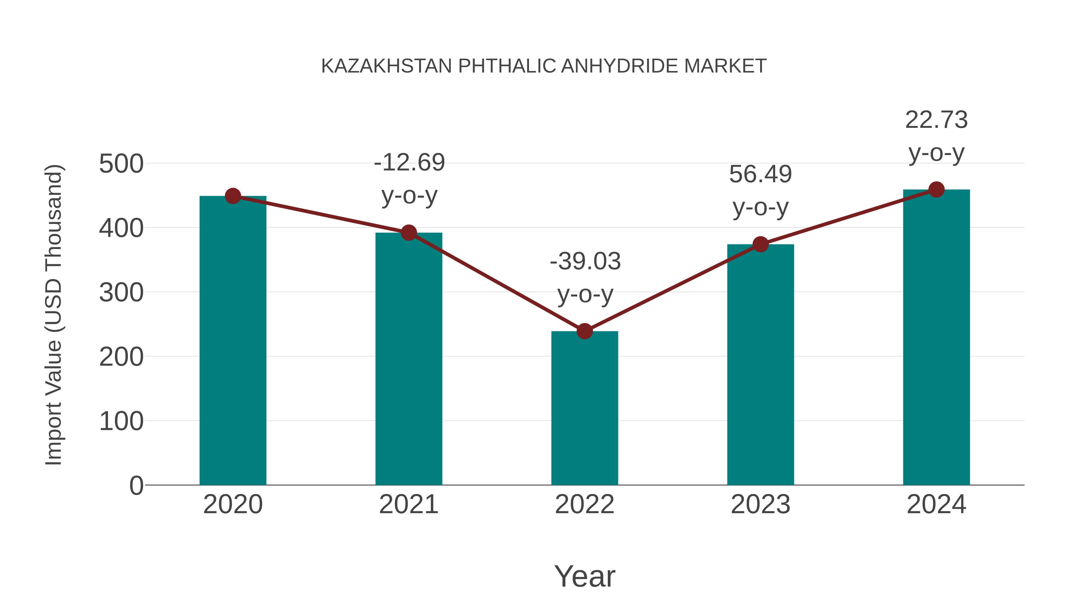  Kazakhstan Phthalic Anhydride Market: Import Trend Analysis