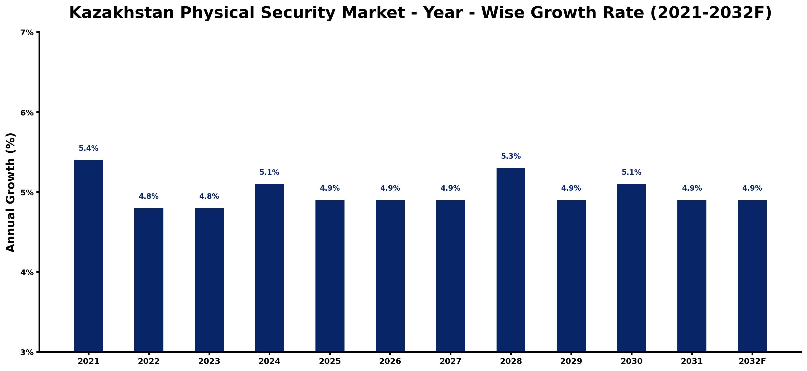 Kazakhstan Physical Security Market Year-wise Growth Rate and Key Drivers