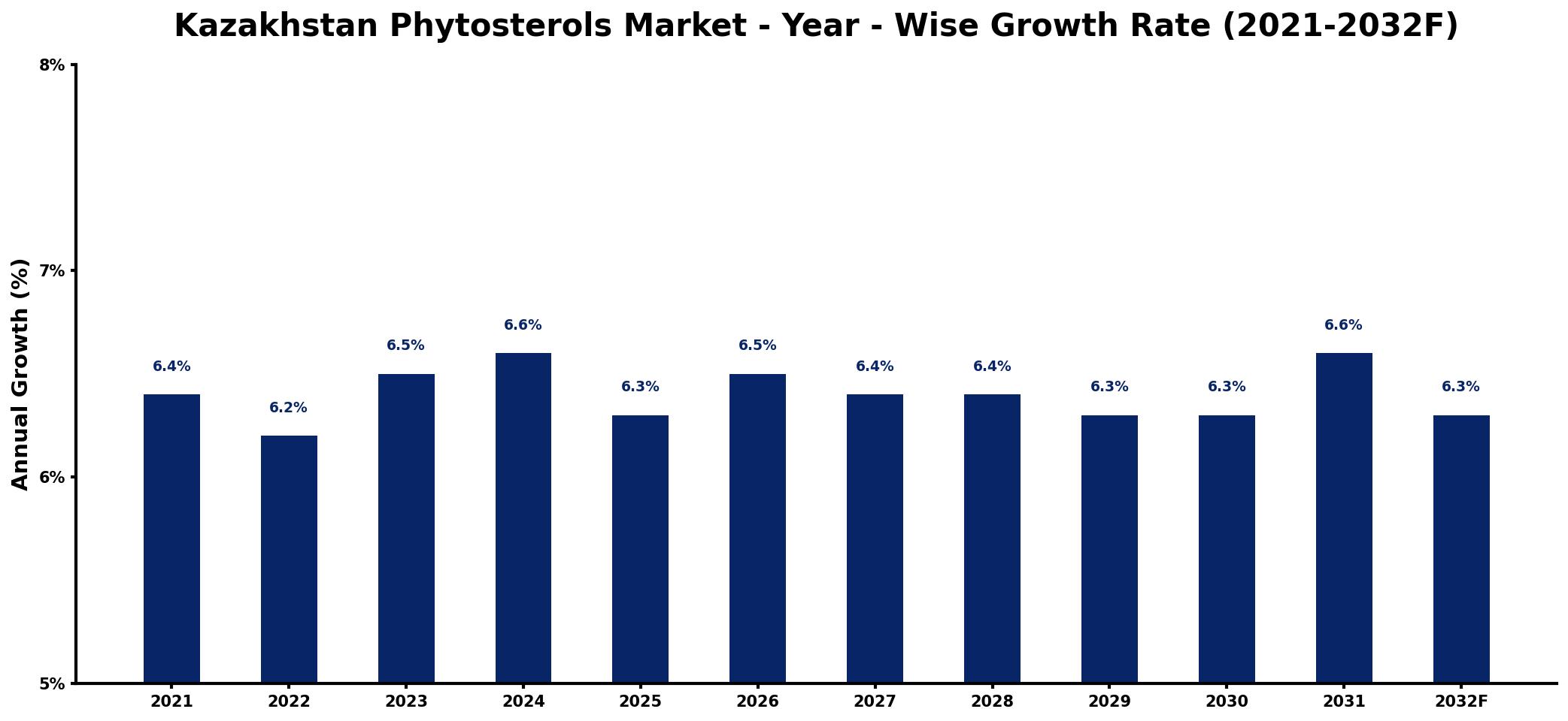 Kazakhstan Phytosterols Market Year-wise Growth Rate and Key Drivers